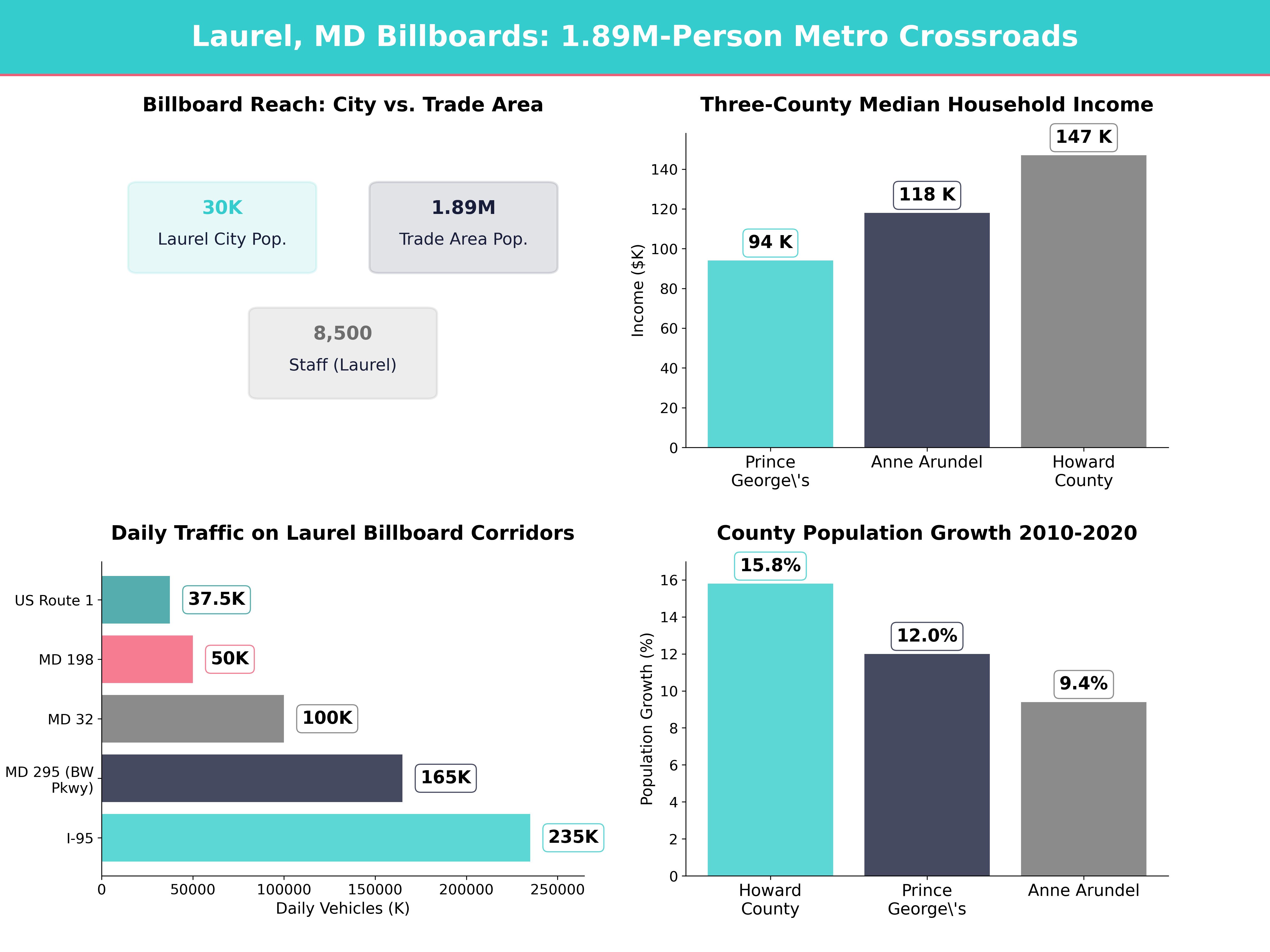 Infographic showing key insights and demographics for Maryland, Laurel Md