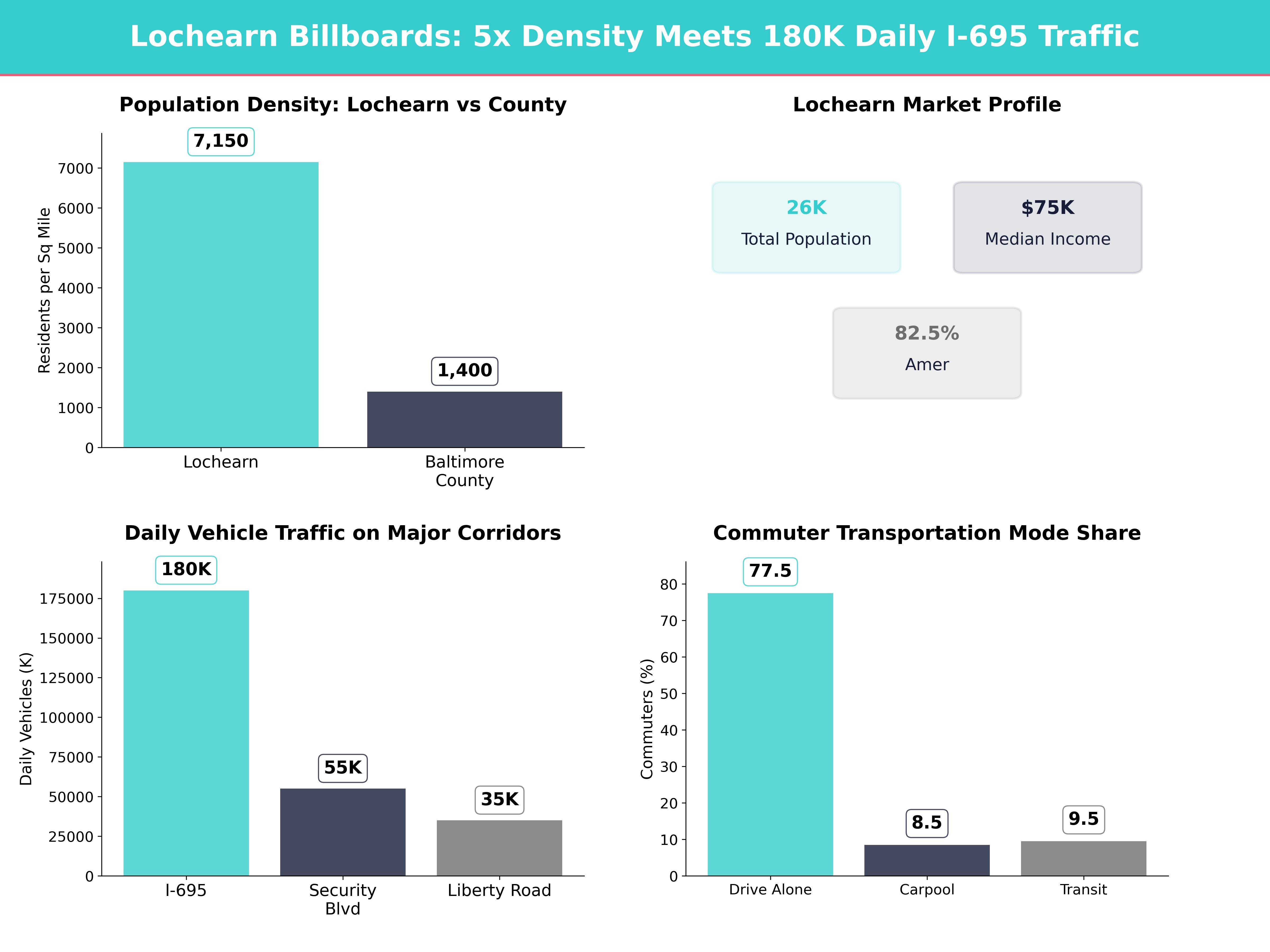 Infographic showing key insights and demographics for Maryland, Lochearn