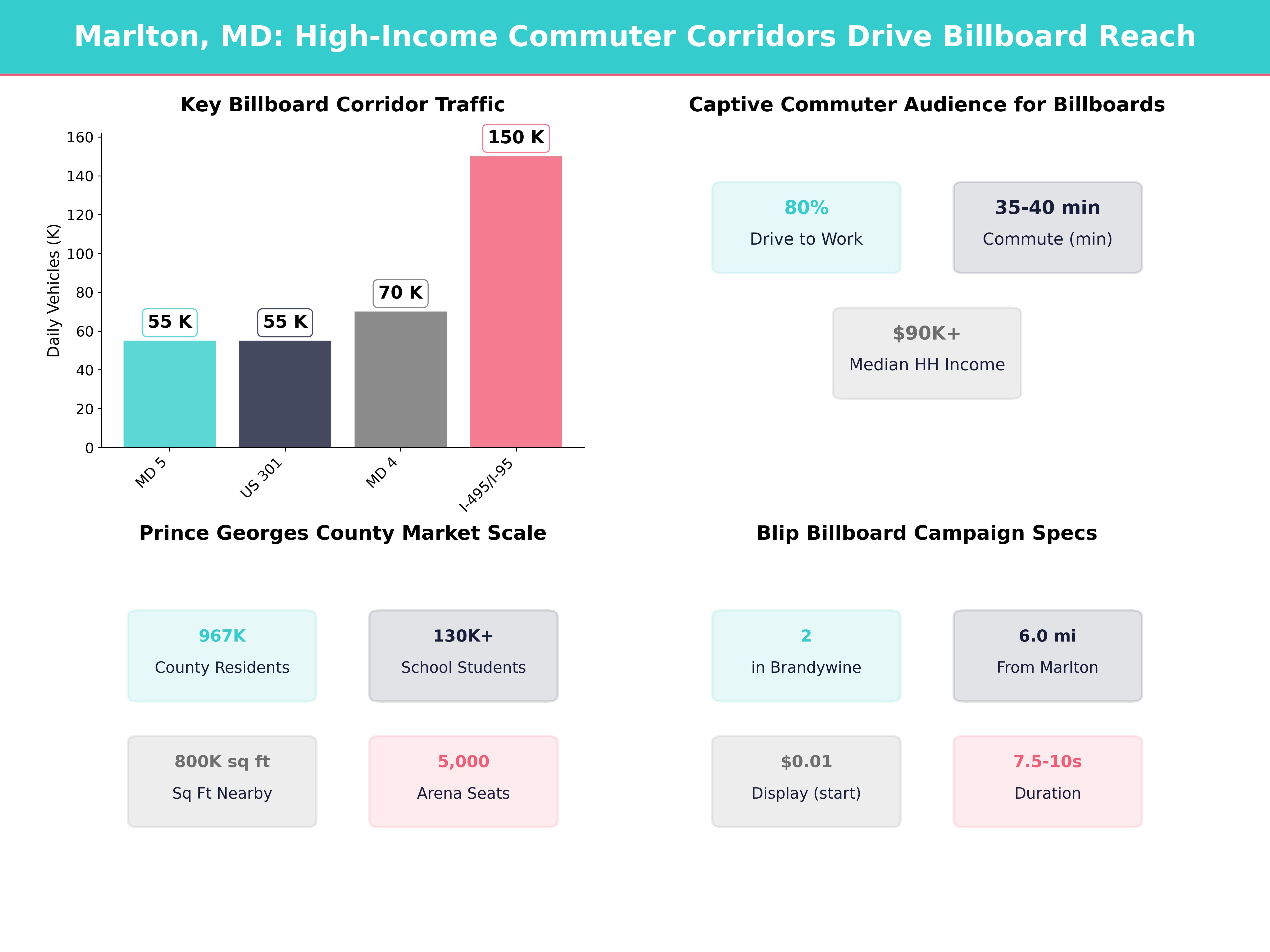 Infographic showing key insights and demographics for Maryland, Marlton Md