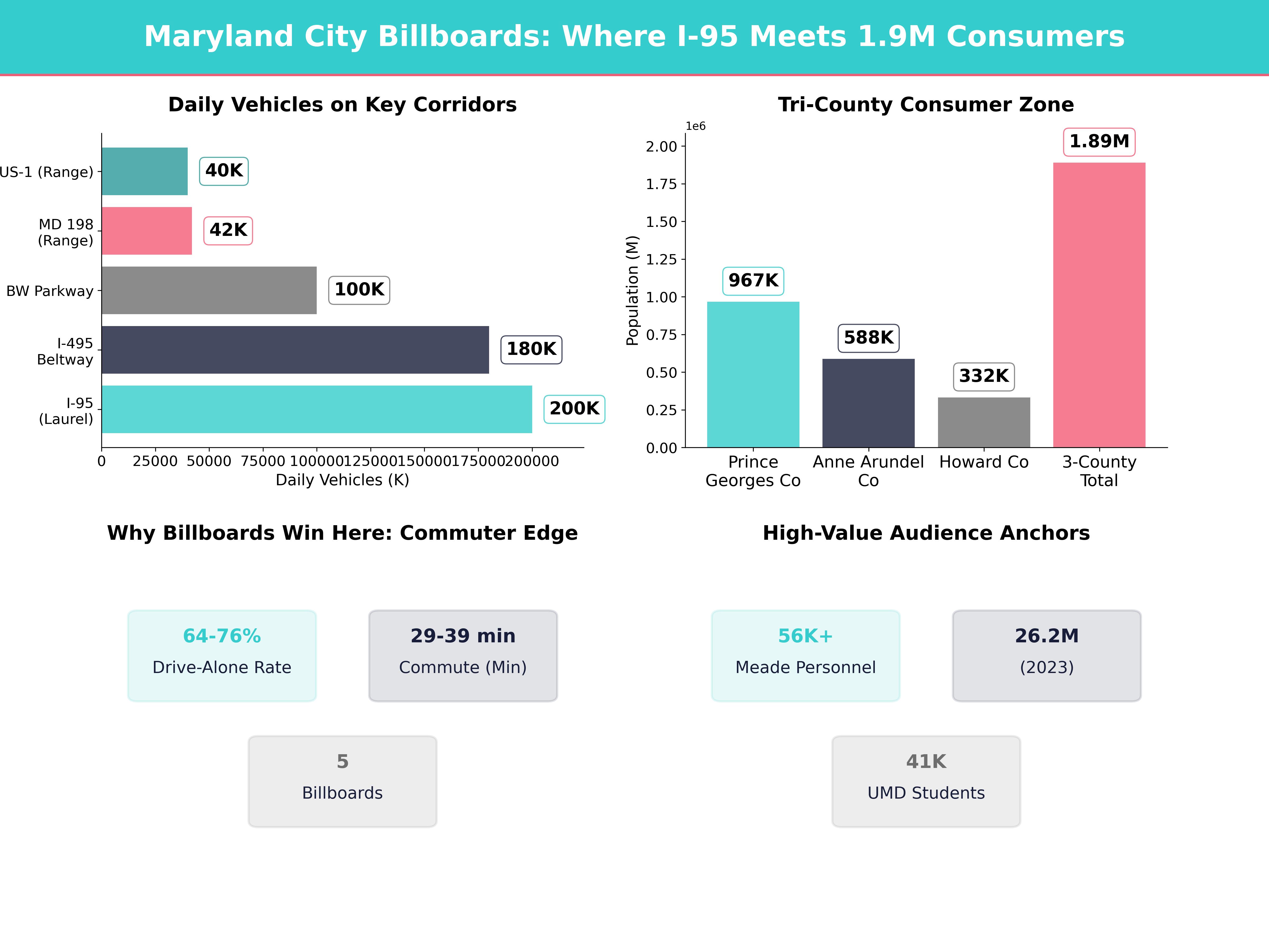 Infographic showing key insights and demographics for Maryland, Maryland City Md