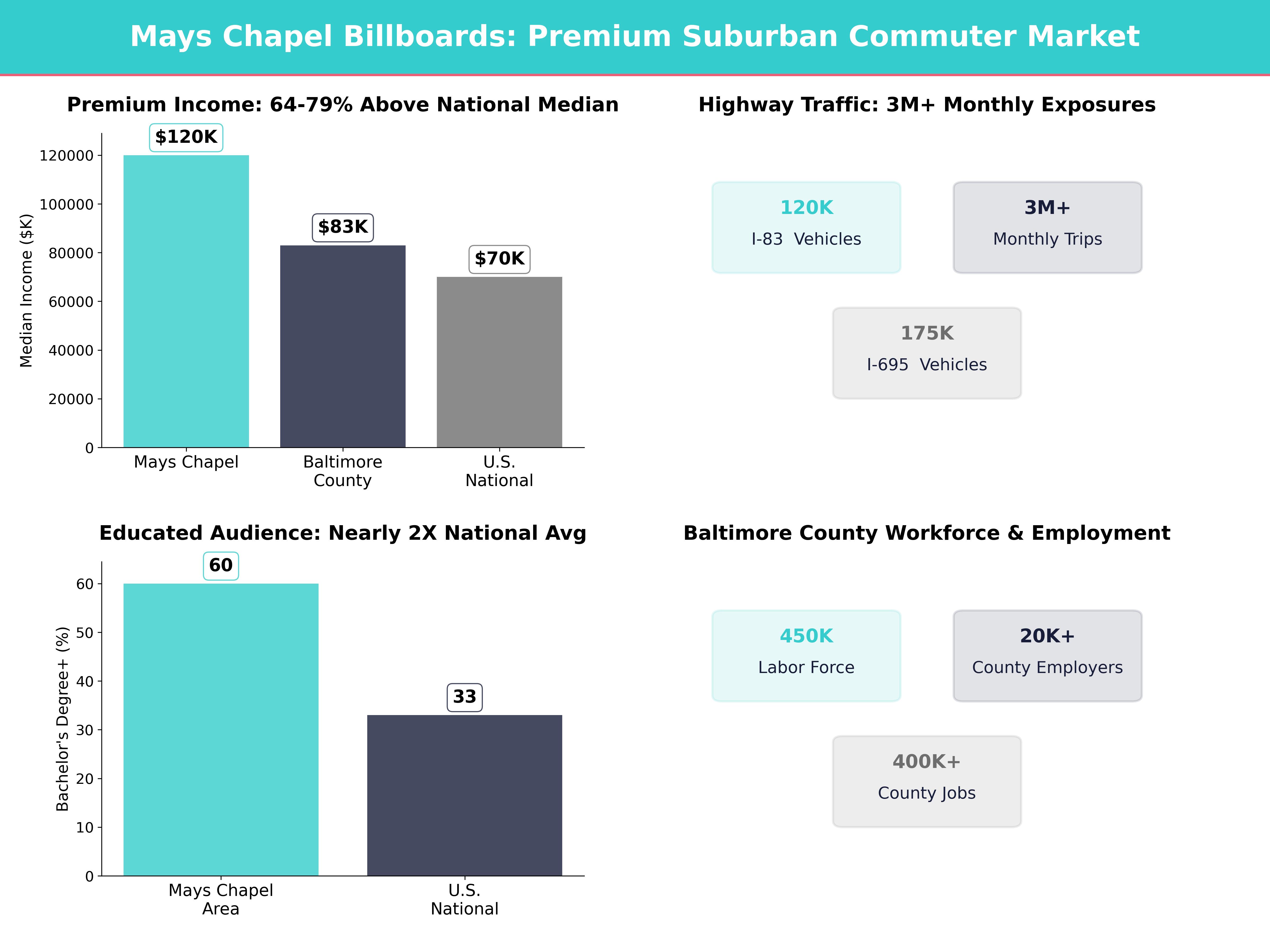 Infographic showing key insights and demographics for Maryland, Mays Chapel