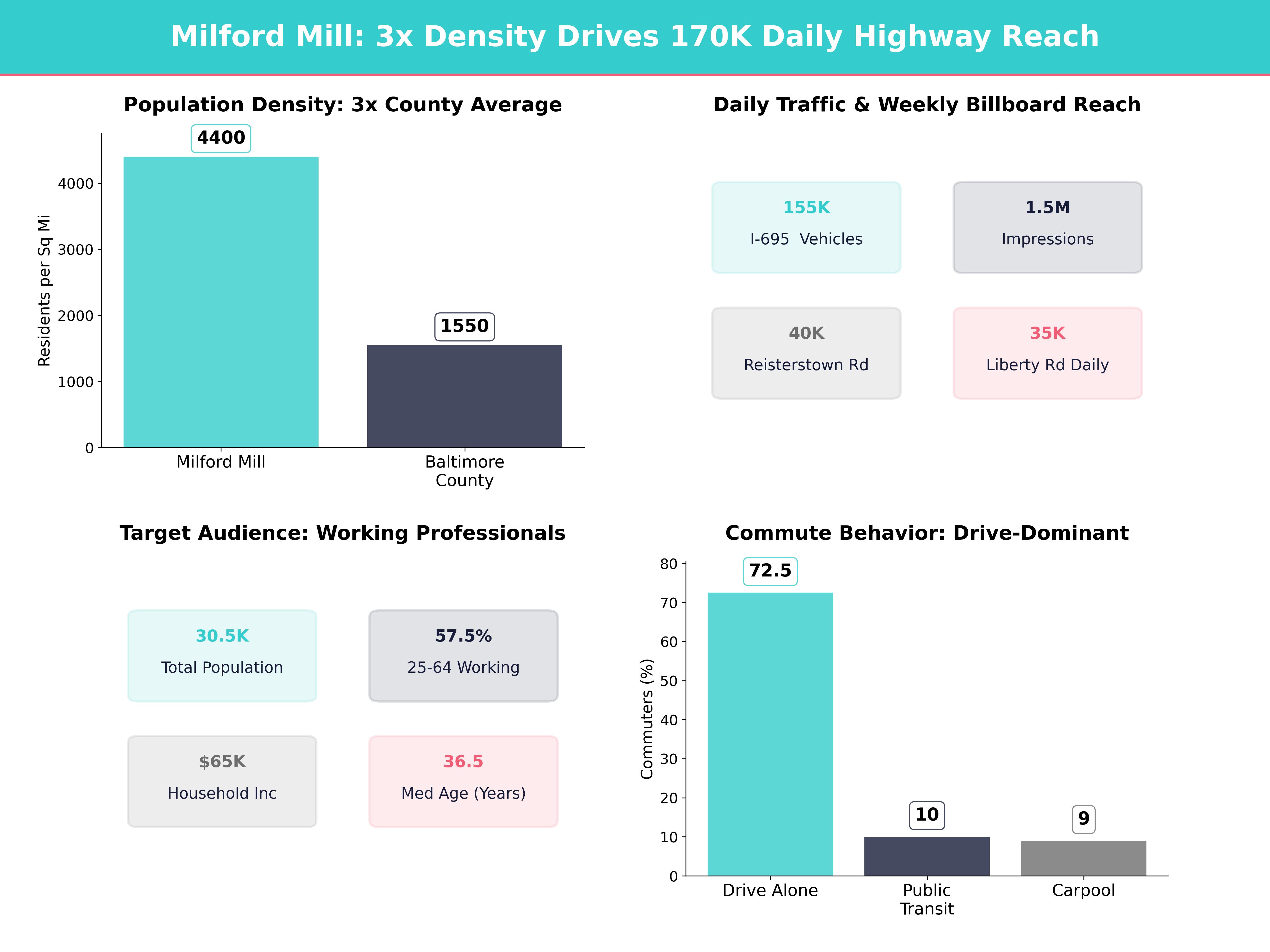 Infographic showing key insights and demographics for Maryland, Milford Mill