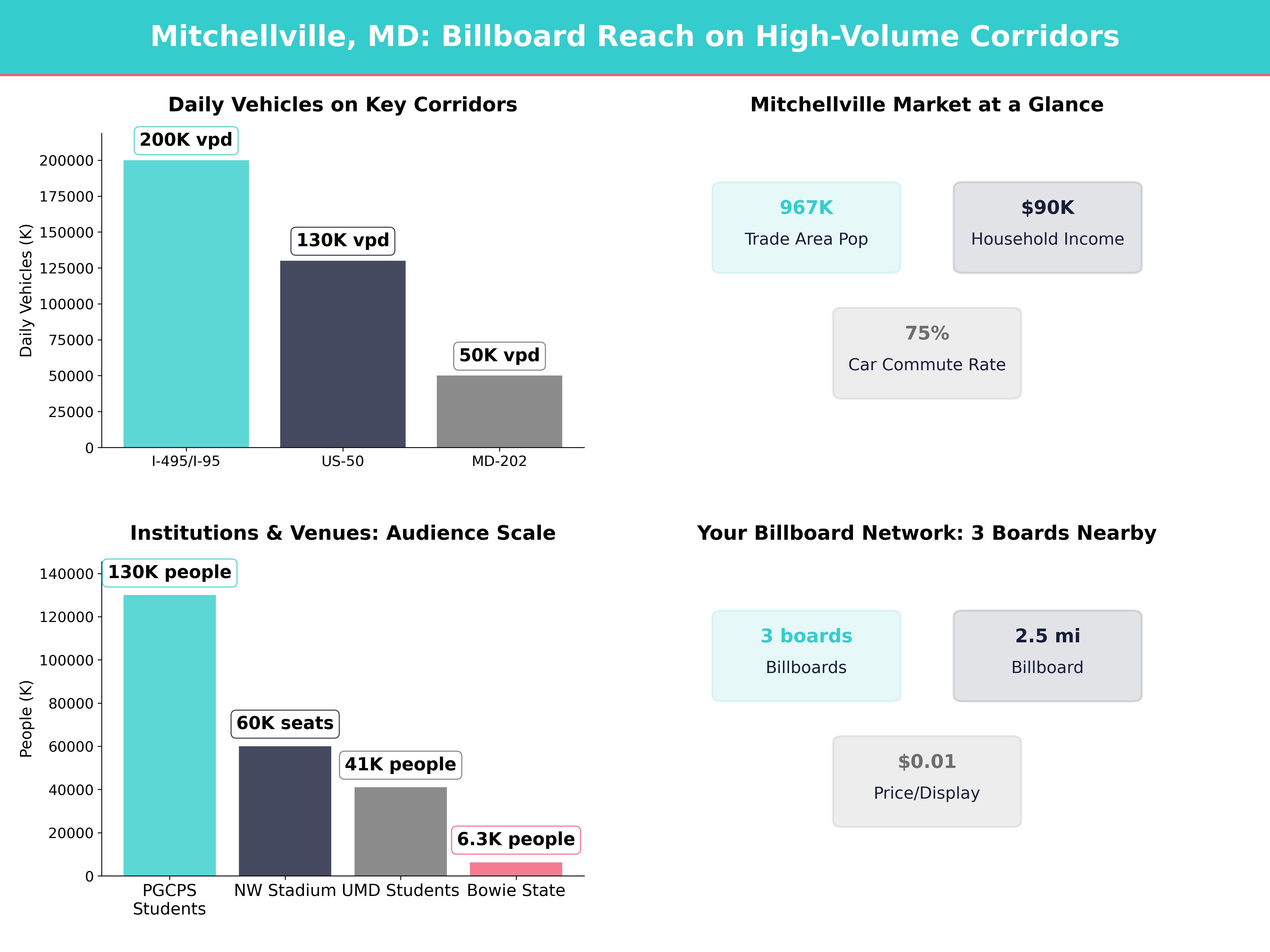 Infographic showing key insights and demographics for Maryland, Mitchellville Md
