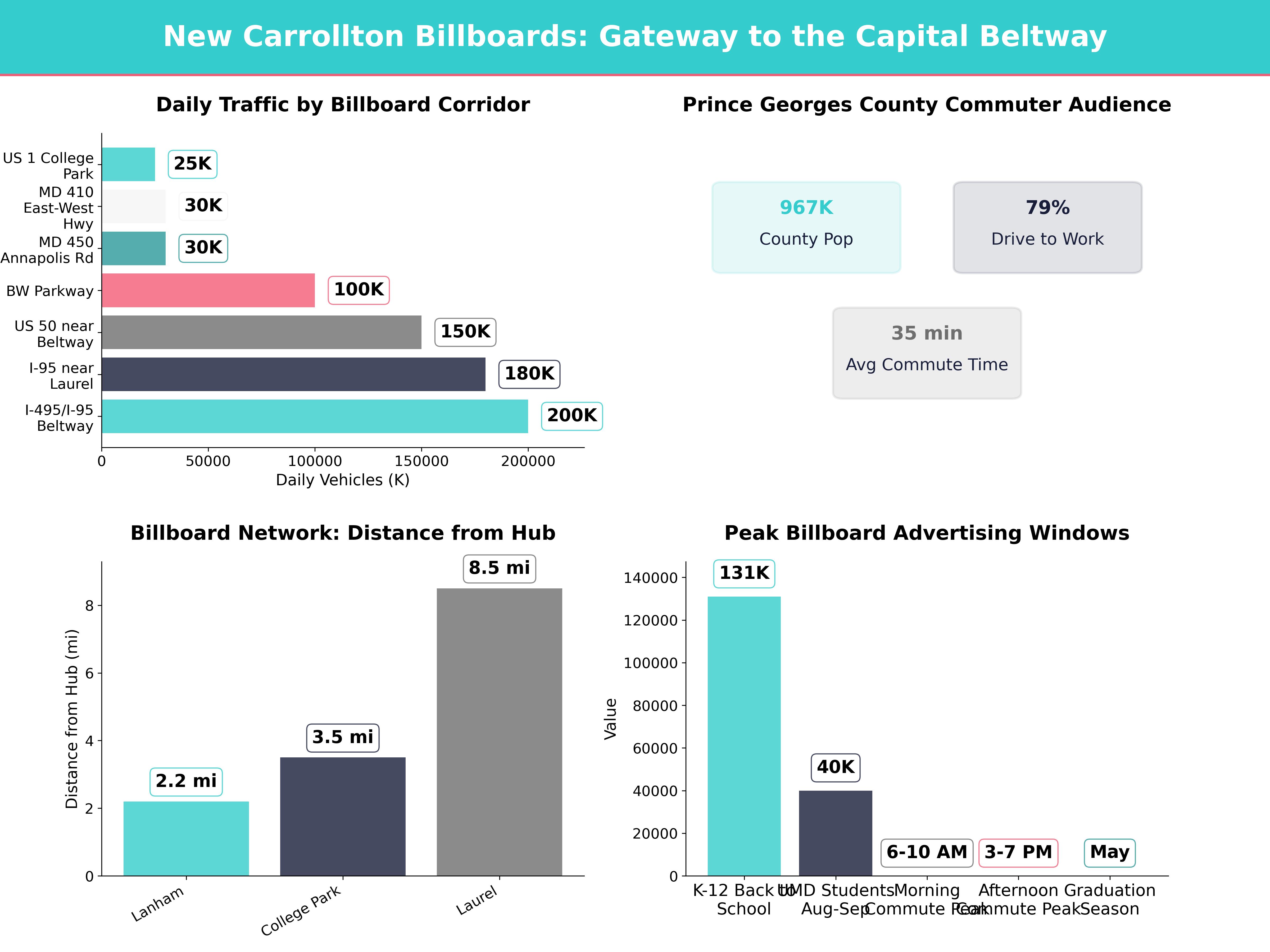 Infographic showing key insights and demographics for Maryland, New Carrollton Md