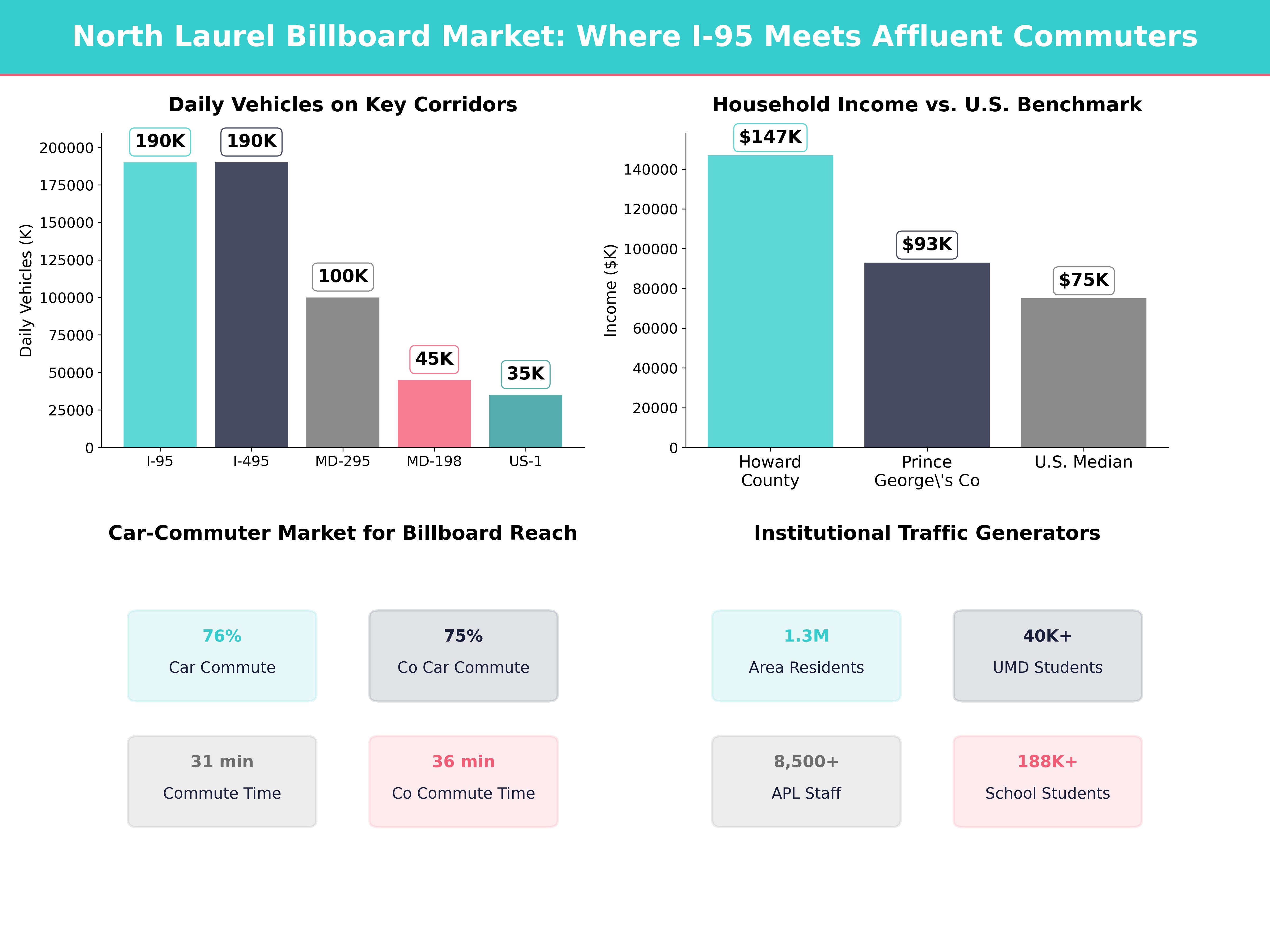Infographic showing key insights and demographics for Maryland, North Laurel Md