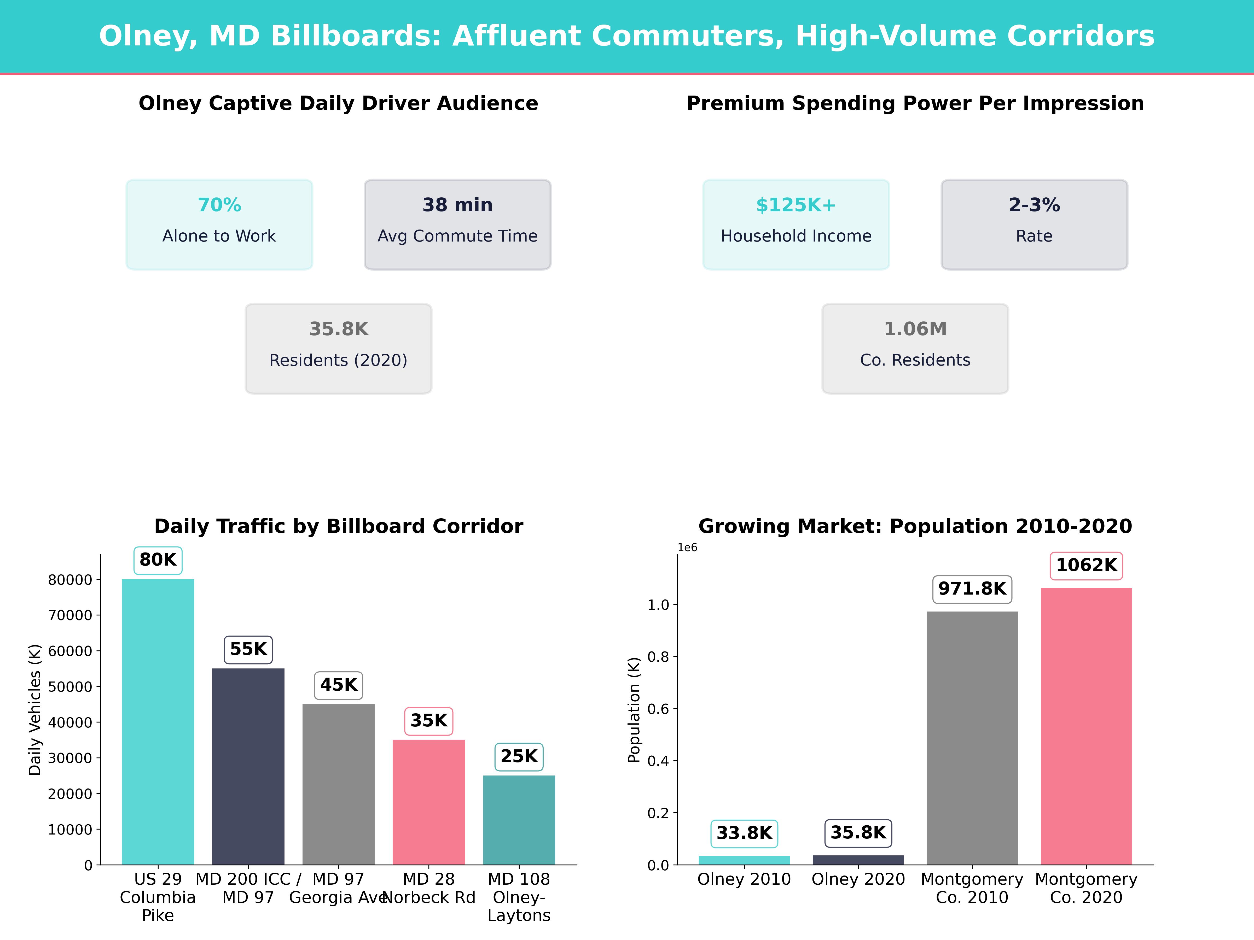 Infographic showing key insights and demographics for Maryland, Olney Md
