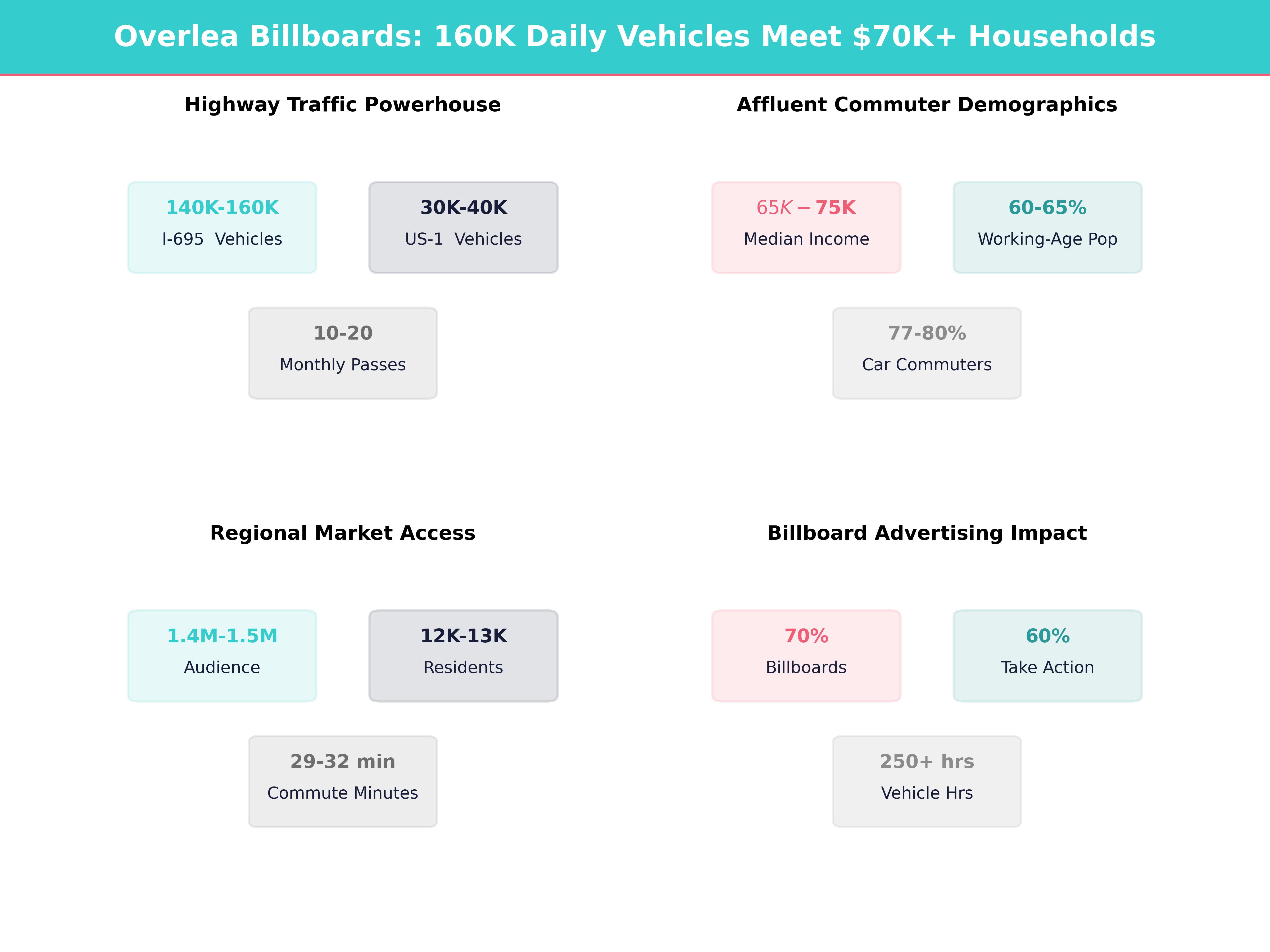Infographic showing key insights and demographics for Maryland, Overlea