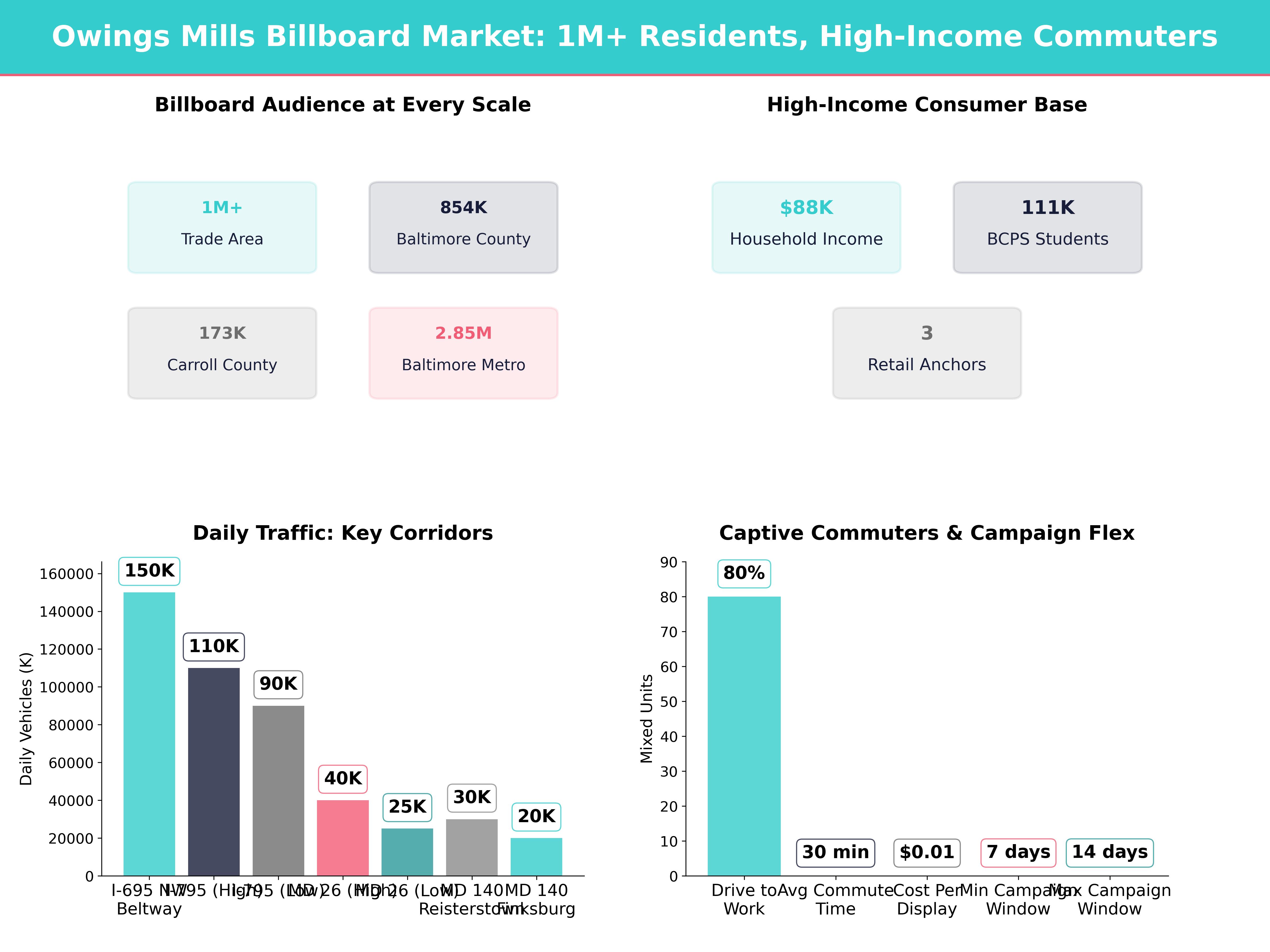 Infographic showing key insights and demographics for Maryland, Owings Mills Md