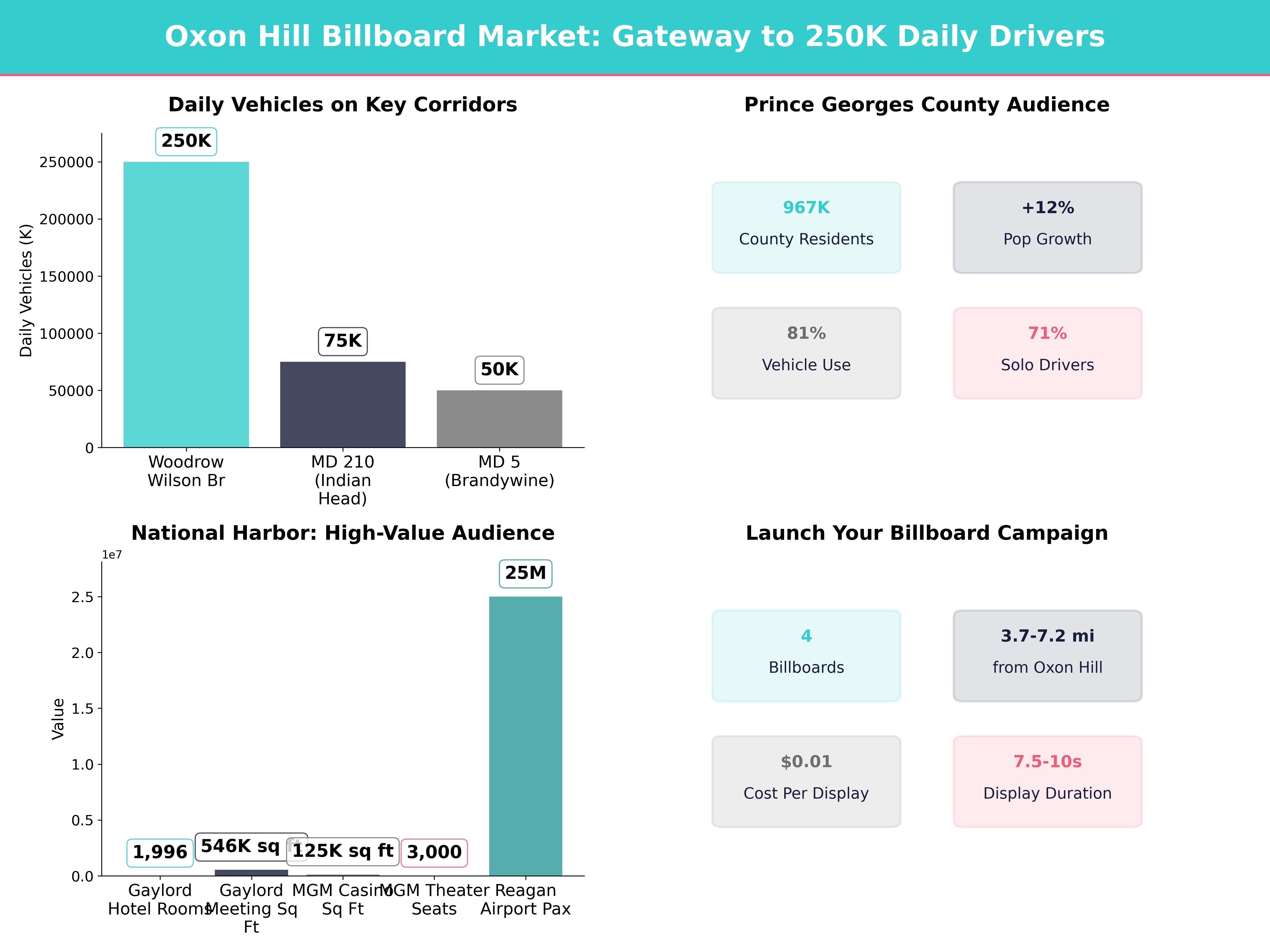 Infographic showing key insights and demographics for Maryland, Oxon Hill Md