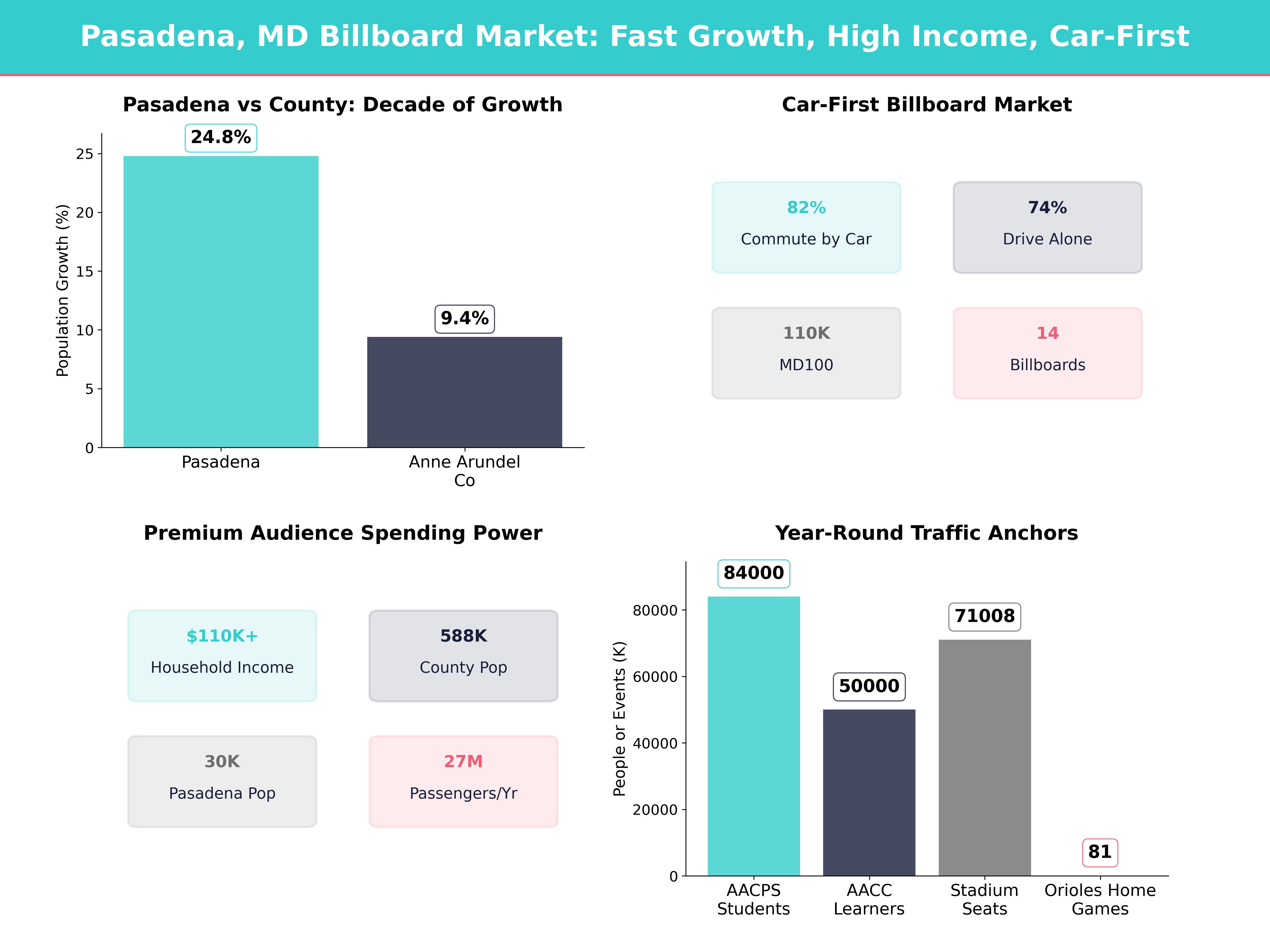 Infographic showing key insights and demographics for Maryland, Pasadena Md
