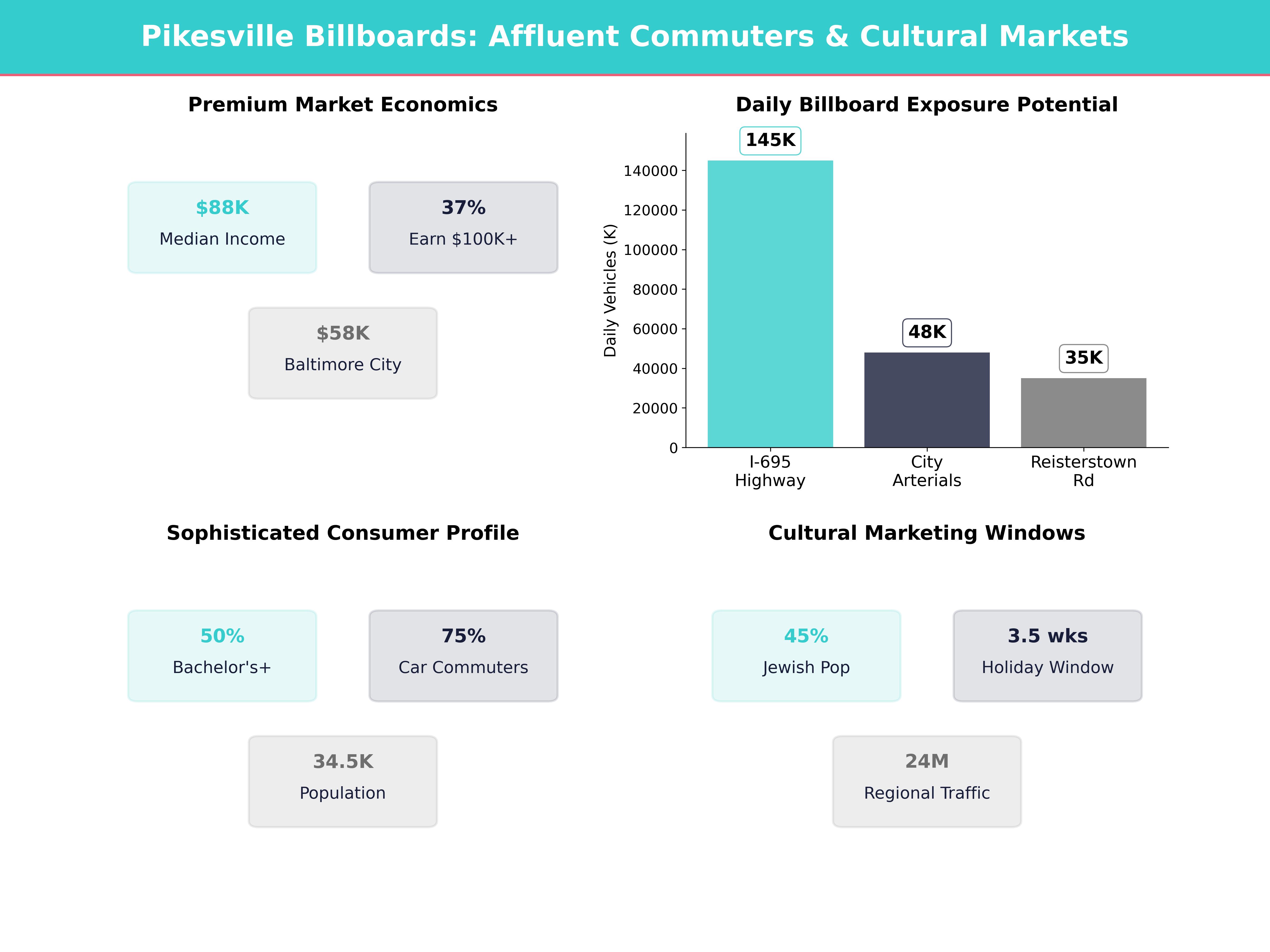 Infographic showing key insights and demographics for Maryland, Pikesville