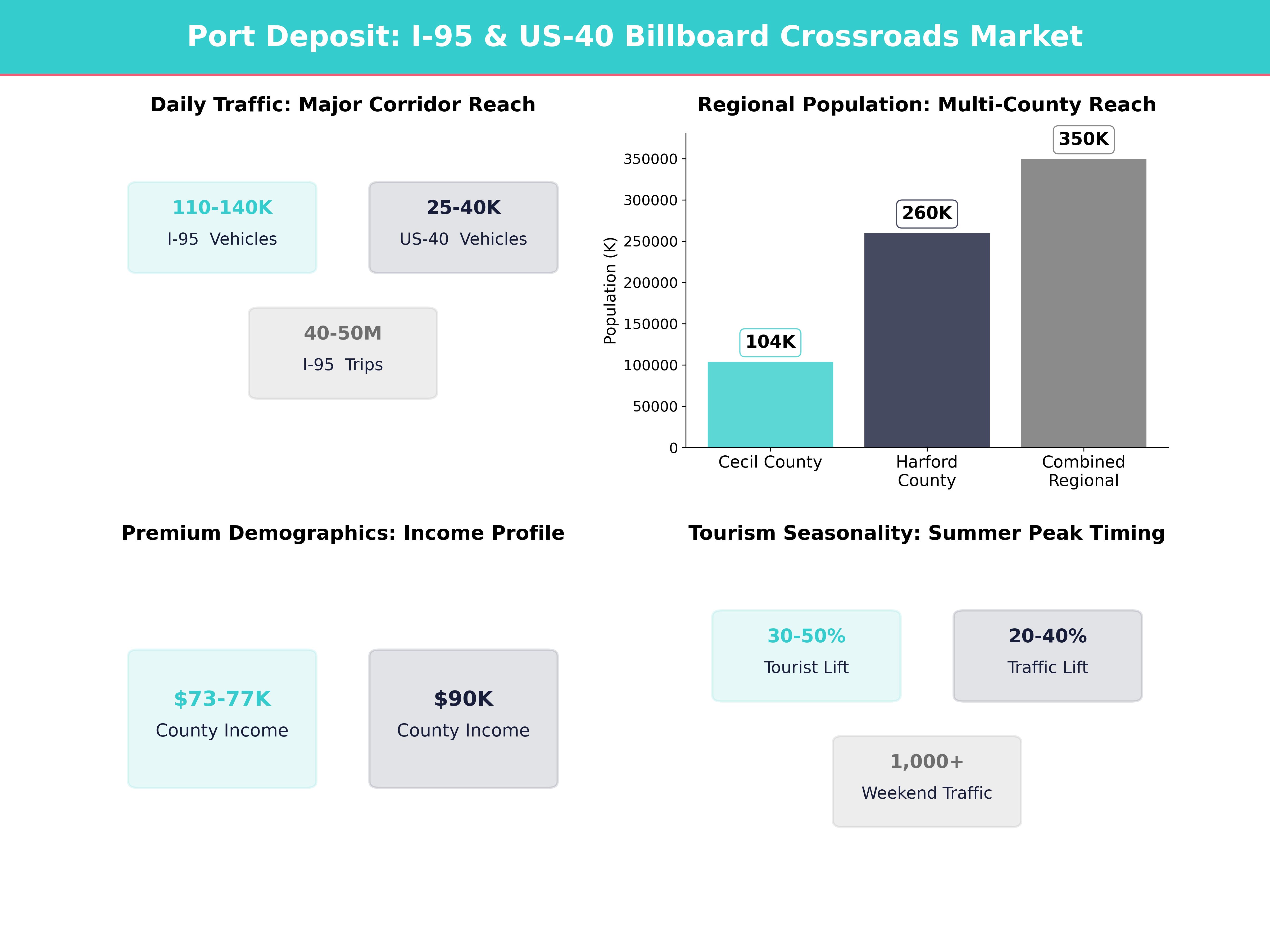 Infographic showing key insights and demographics for Maryland, Port Deposit