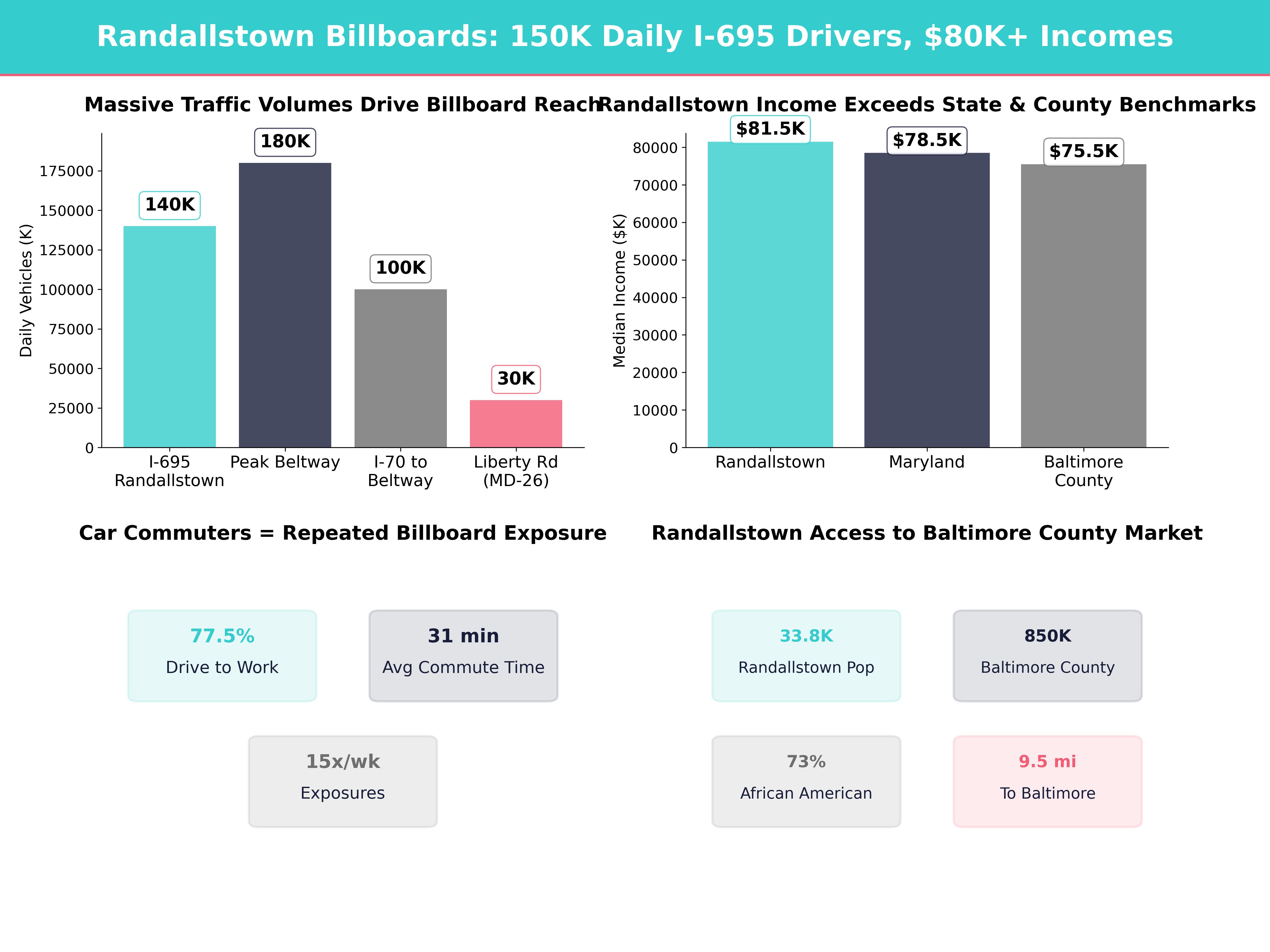 Infographic showing key insights and demographics for Maryland, Randallstown