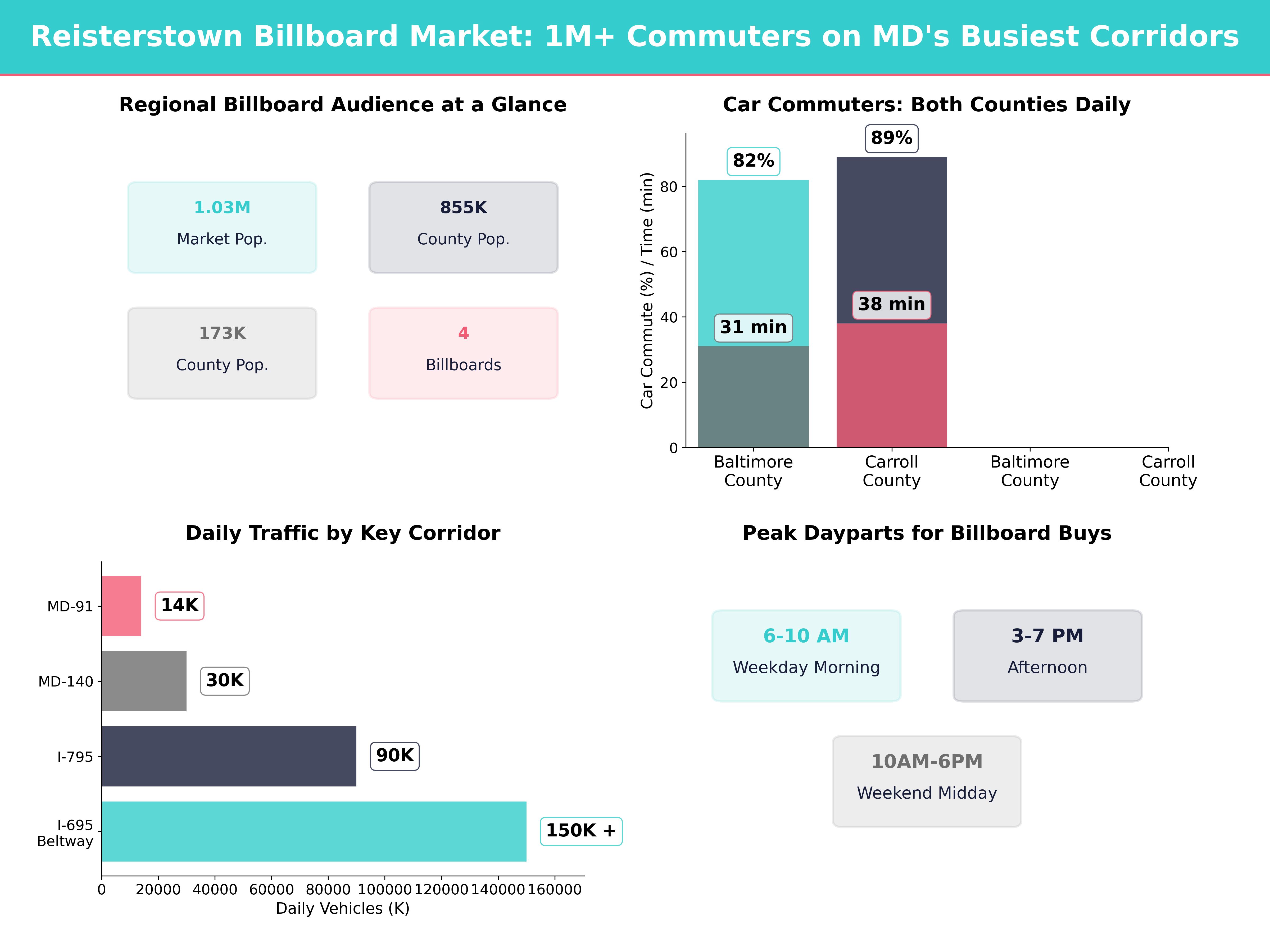 Infographic showing key insights and demographics for Maryland, Reisterstown Md