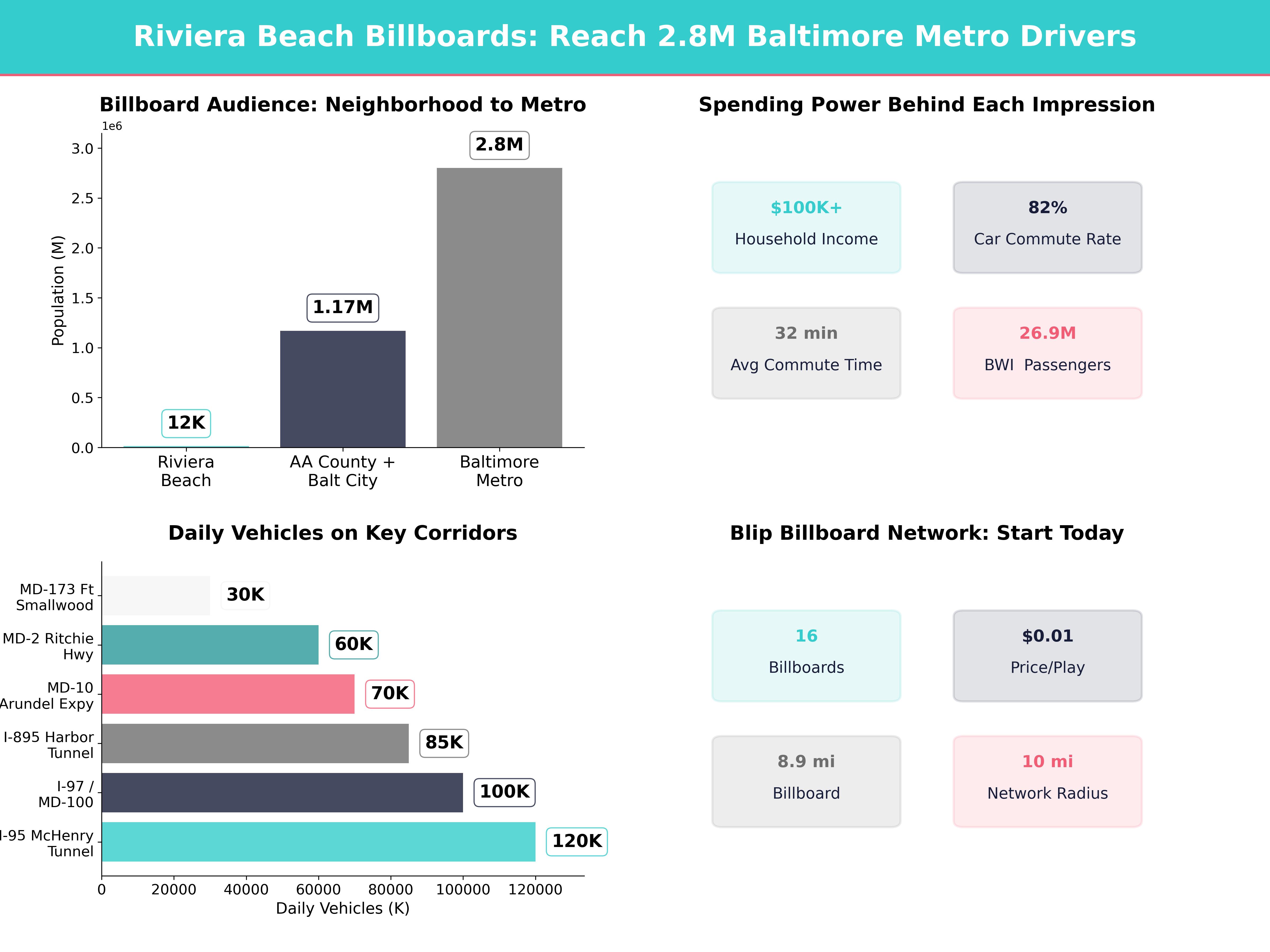 Infographic showing key insights and demographics for Maryland, Riviera Beach Md