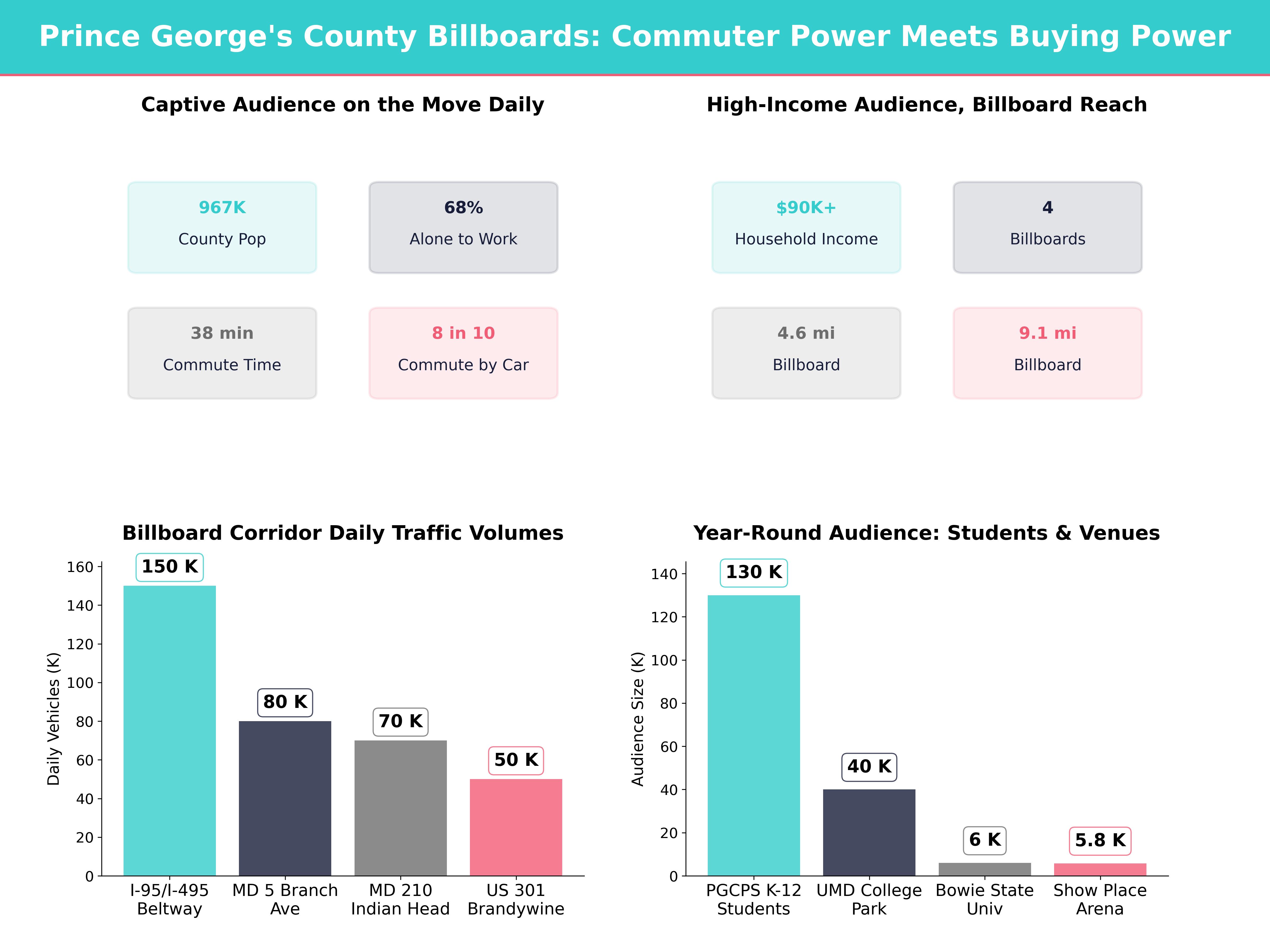 Infographic showing key insights and demographics for Maryland, Rosaryville Md