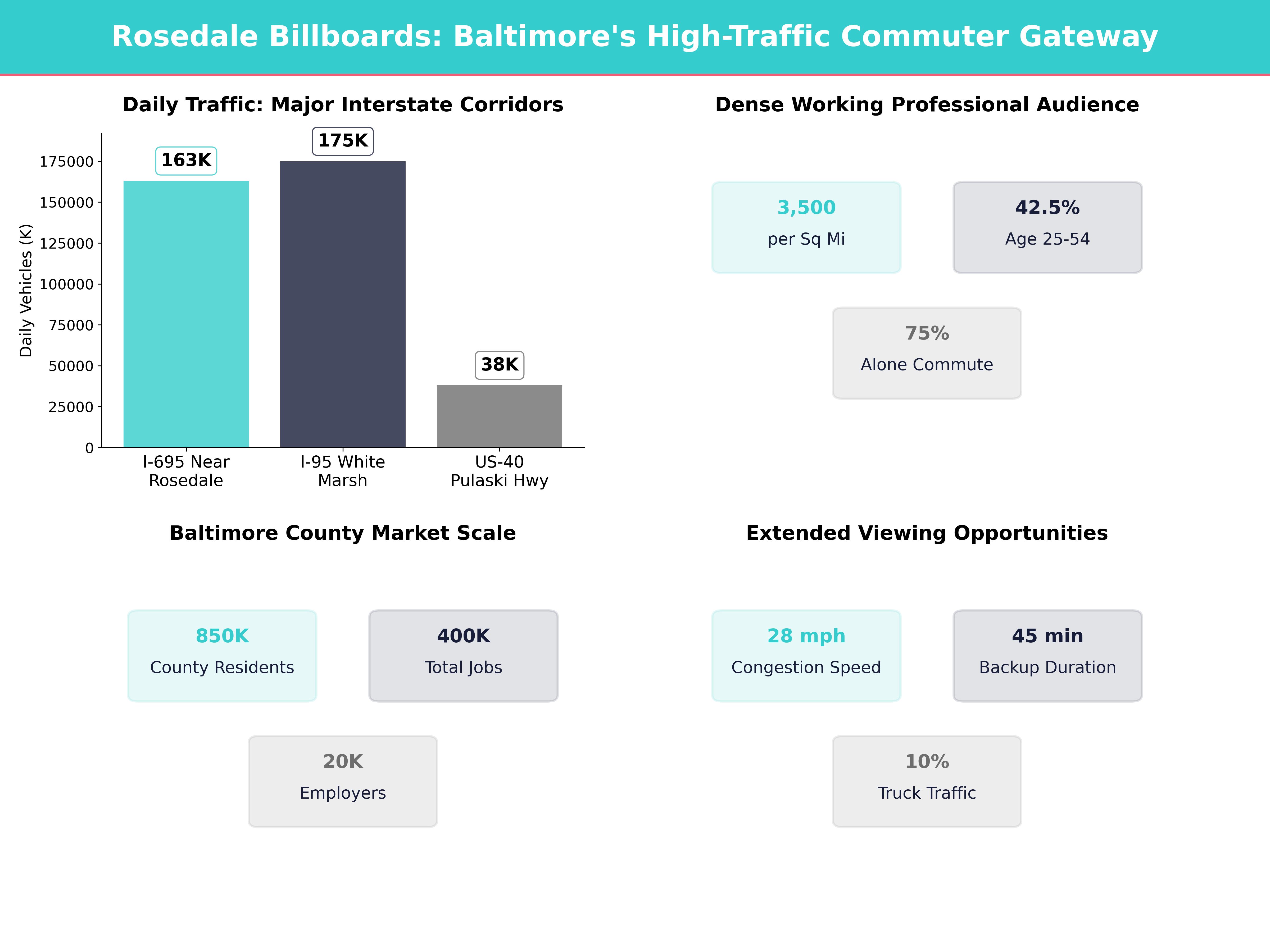 Infographic showing key insights and demographics for Maryland, Rosedale