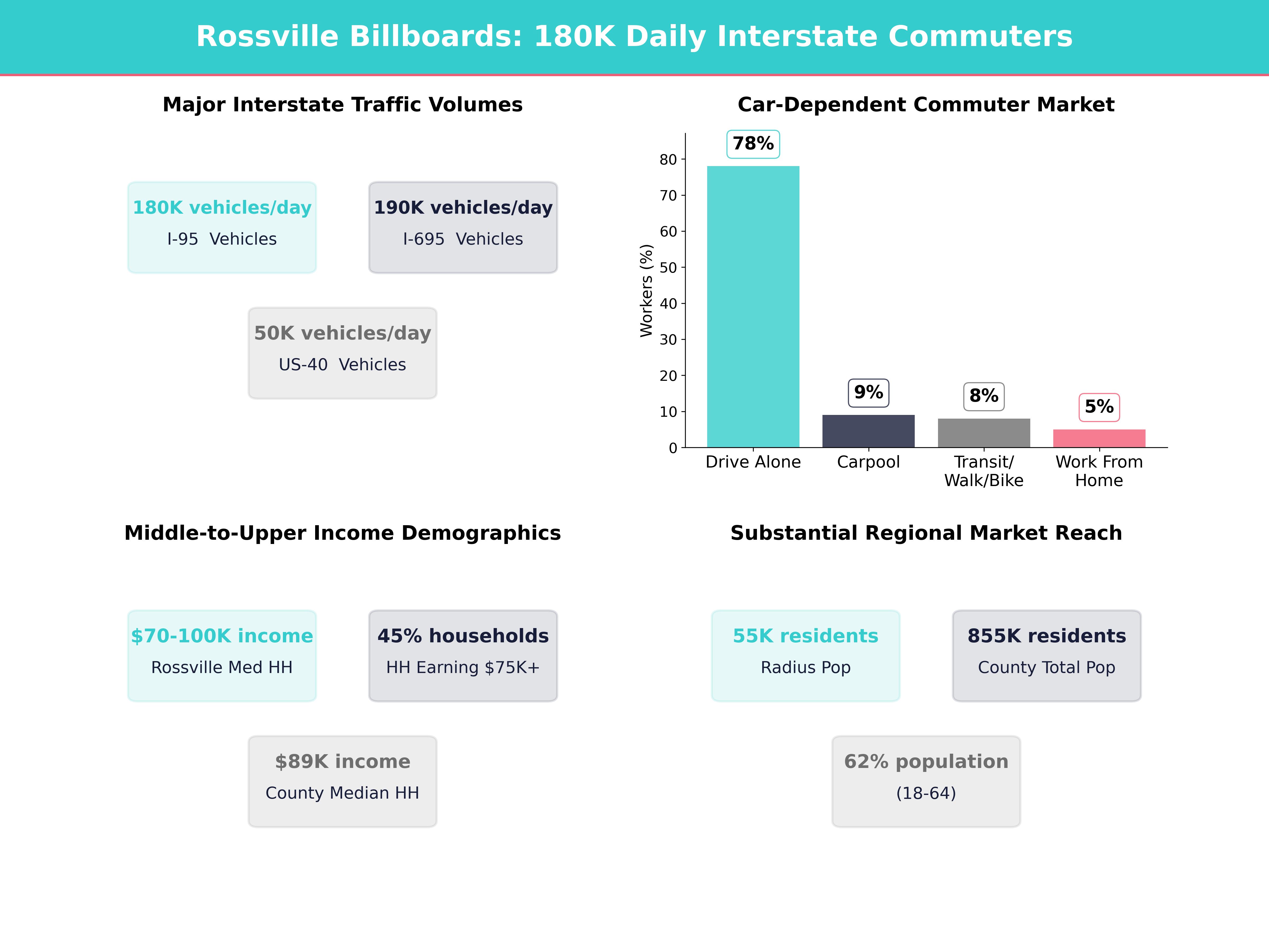 Infographic showing key insights and demographics for Maryland, Rossville