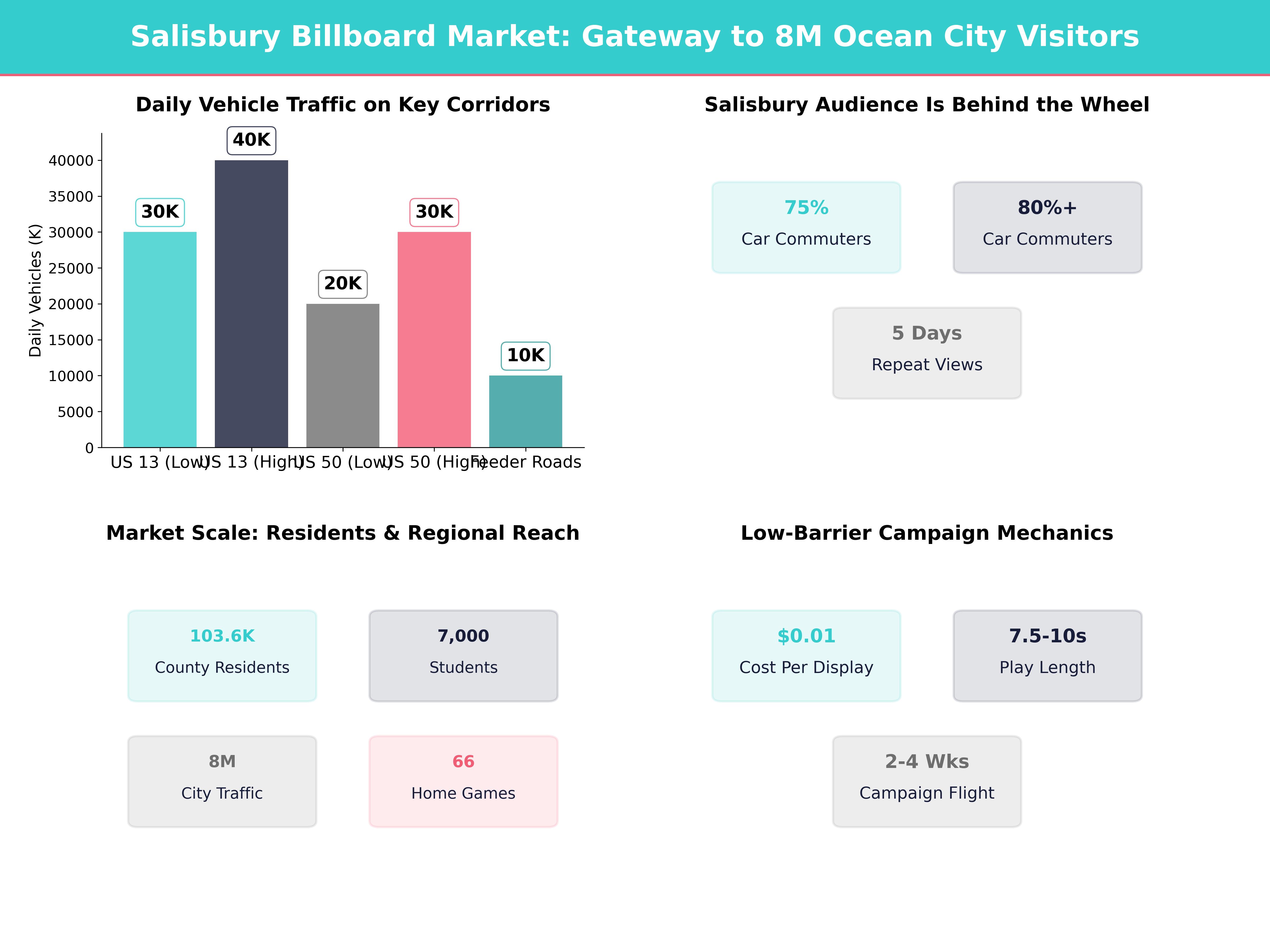 Infographic showing key insights and demographics for Maryland, Salisbury Md