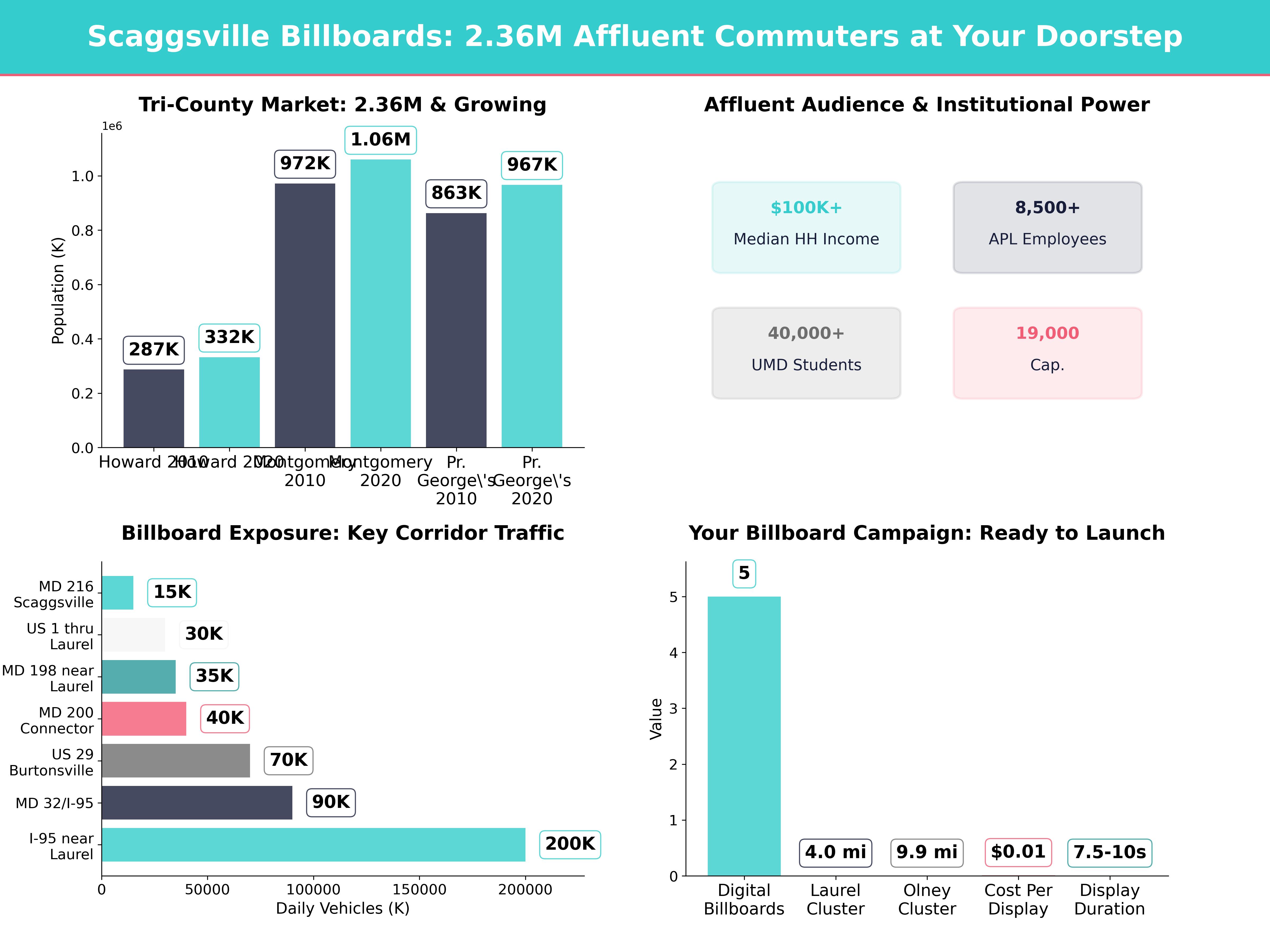 Infographic showing key insights and demographics for Maryland, Scaggsville Md