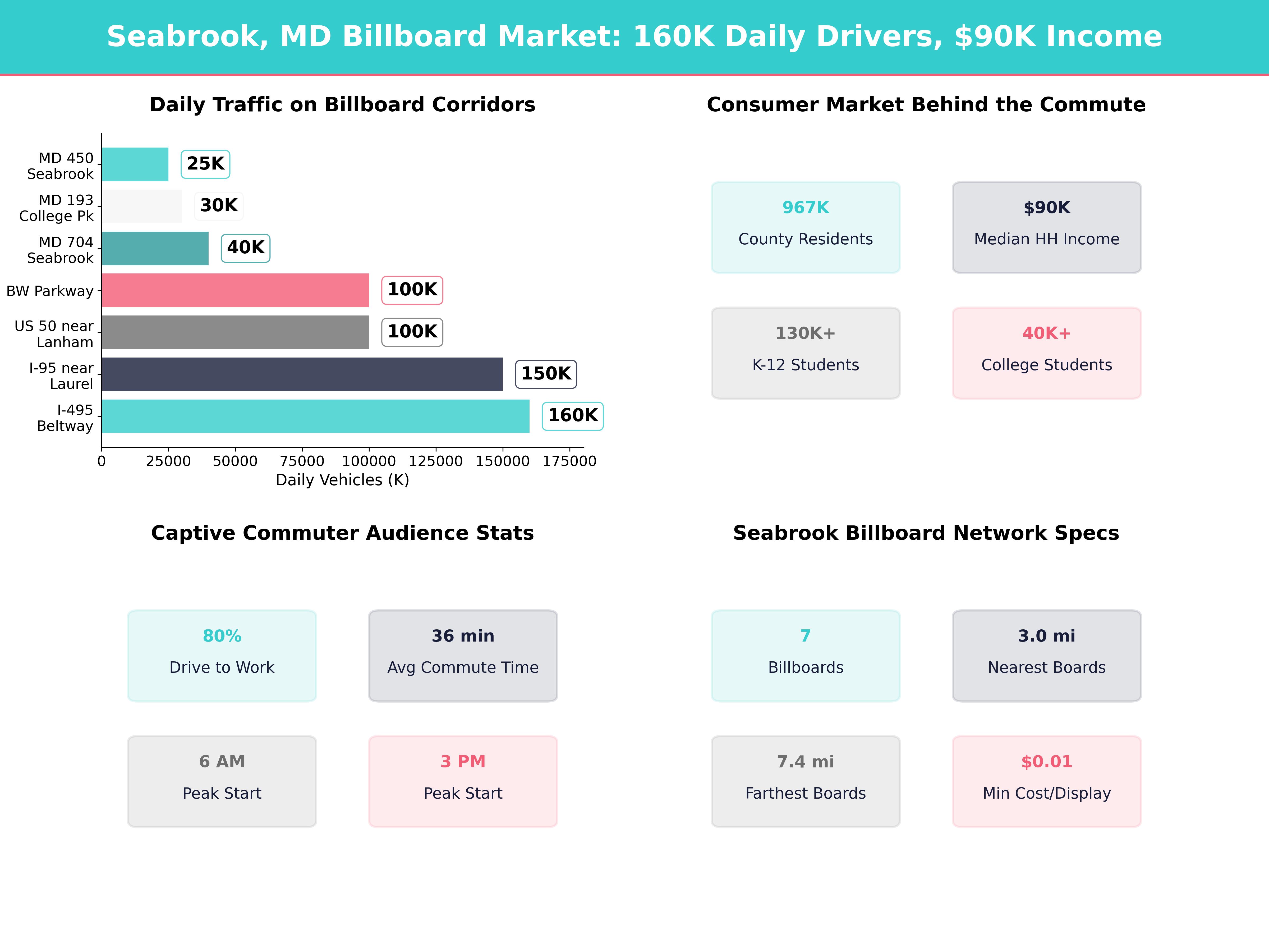 Infographic showing key insights and demographics for Maryland, Seabrook Md