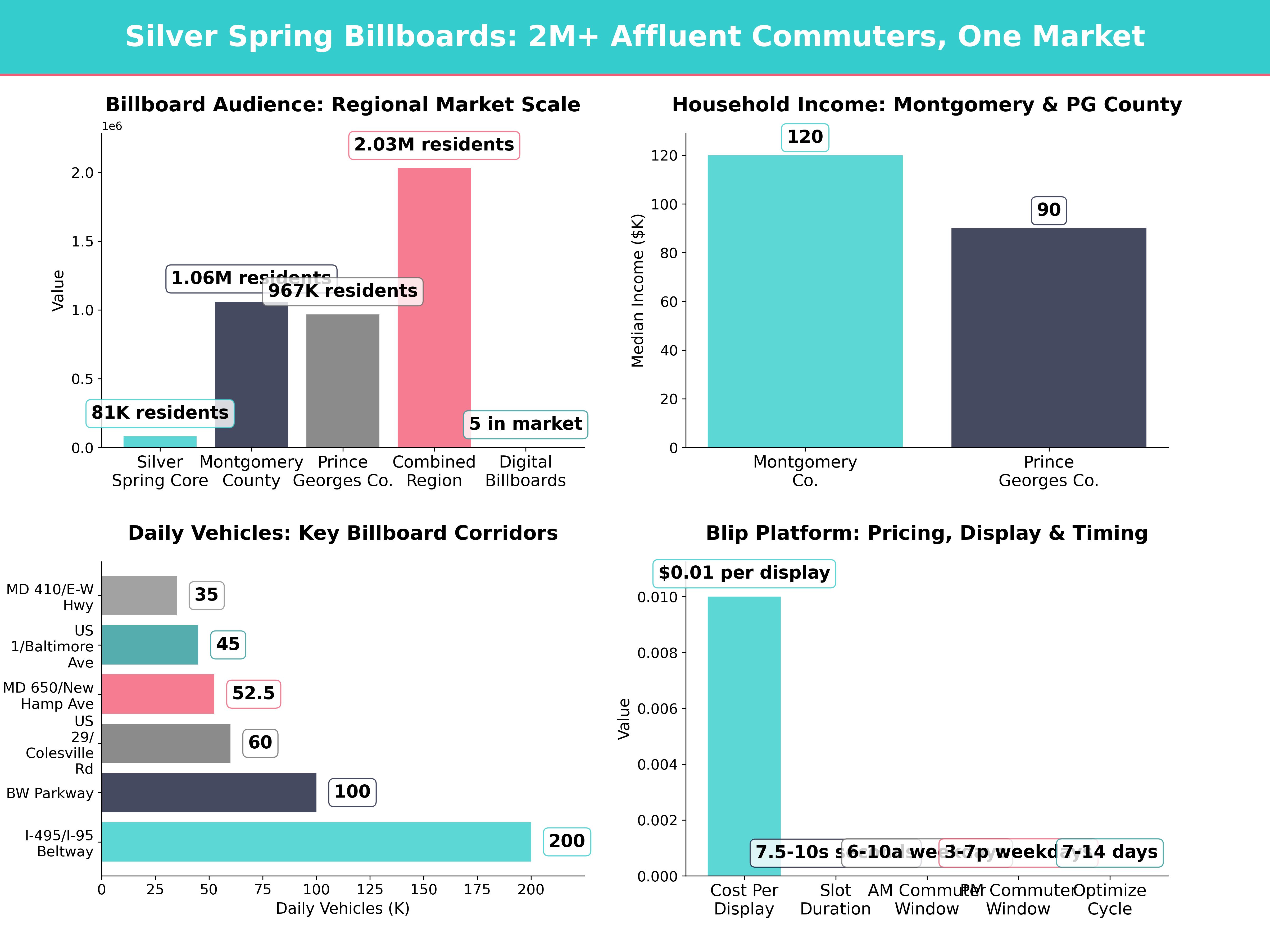 Infographic showing key insights and demographics for Maryland, Silver Spring Md