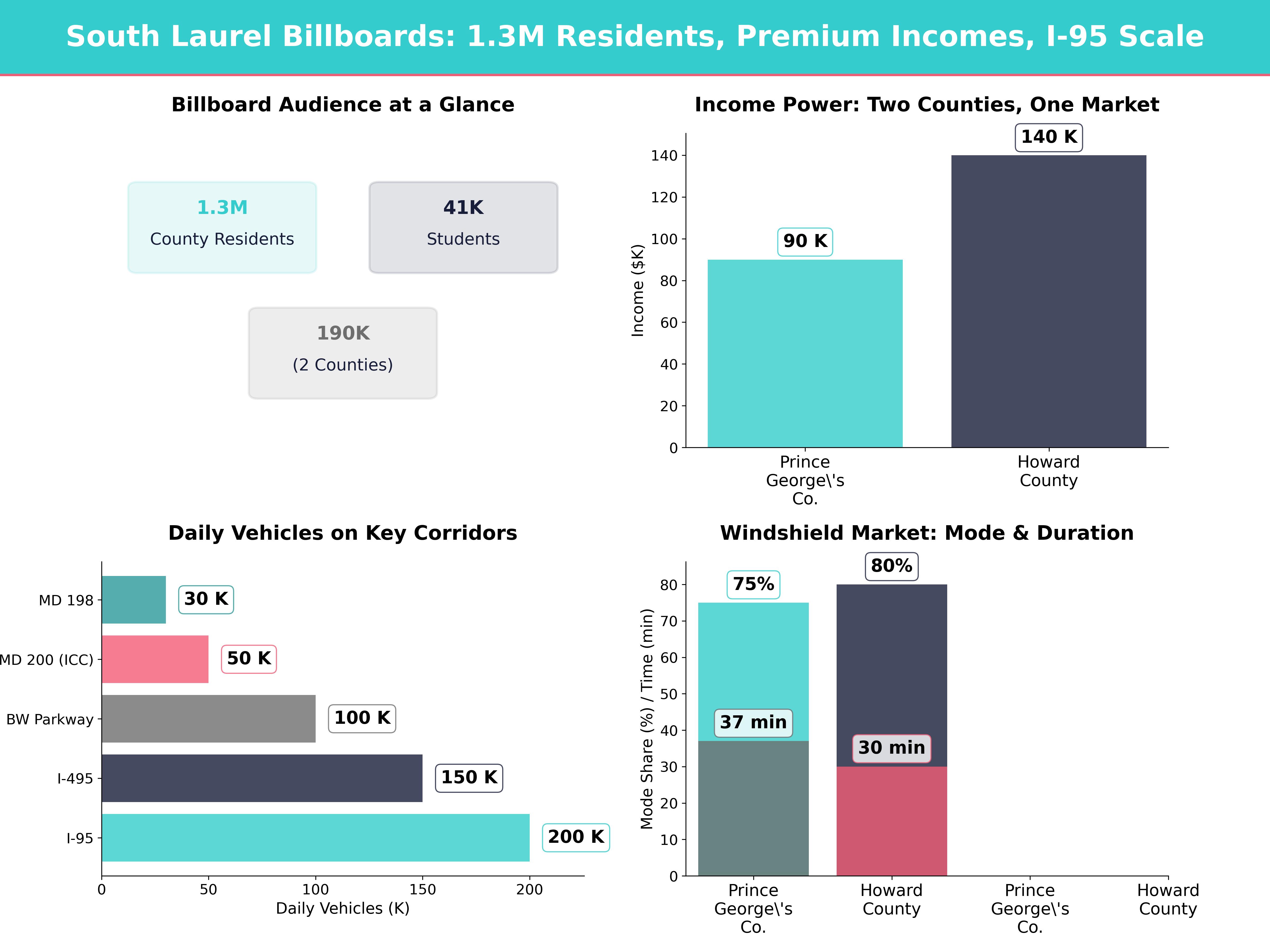 Infographic showing key insights and demographics for Maryland, South Laurel Md