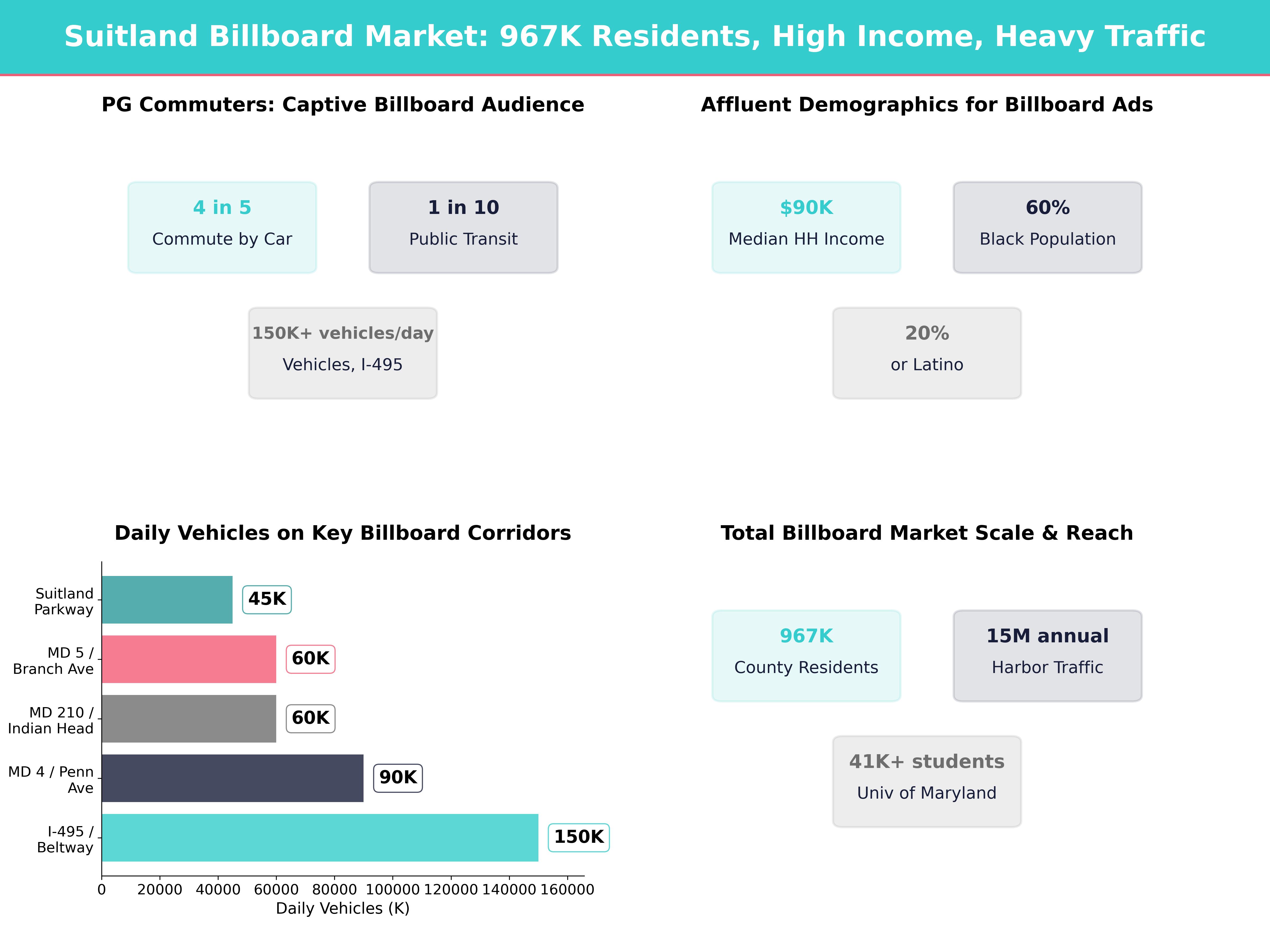 Infographic showing key insights and demographics for Maryland, Suitland Md