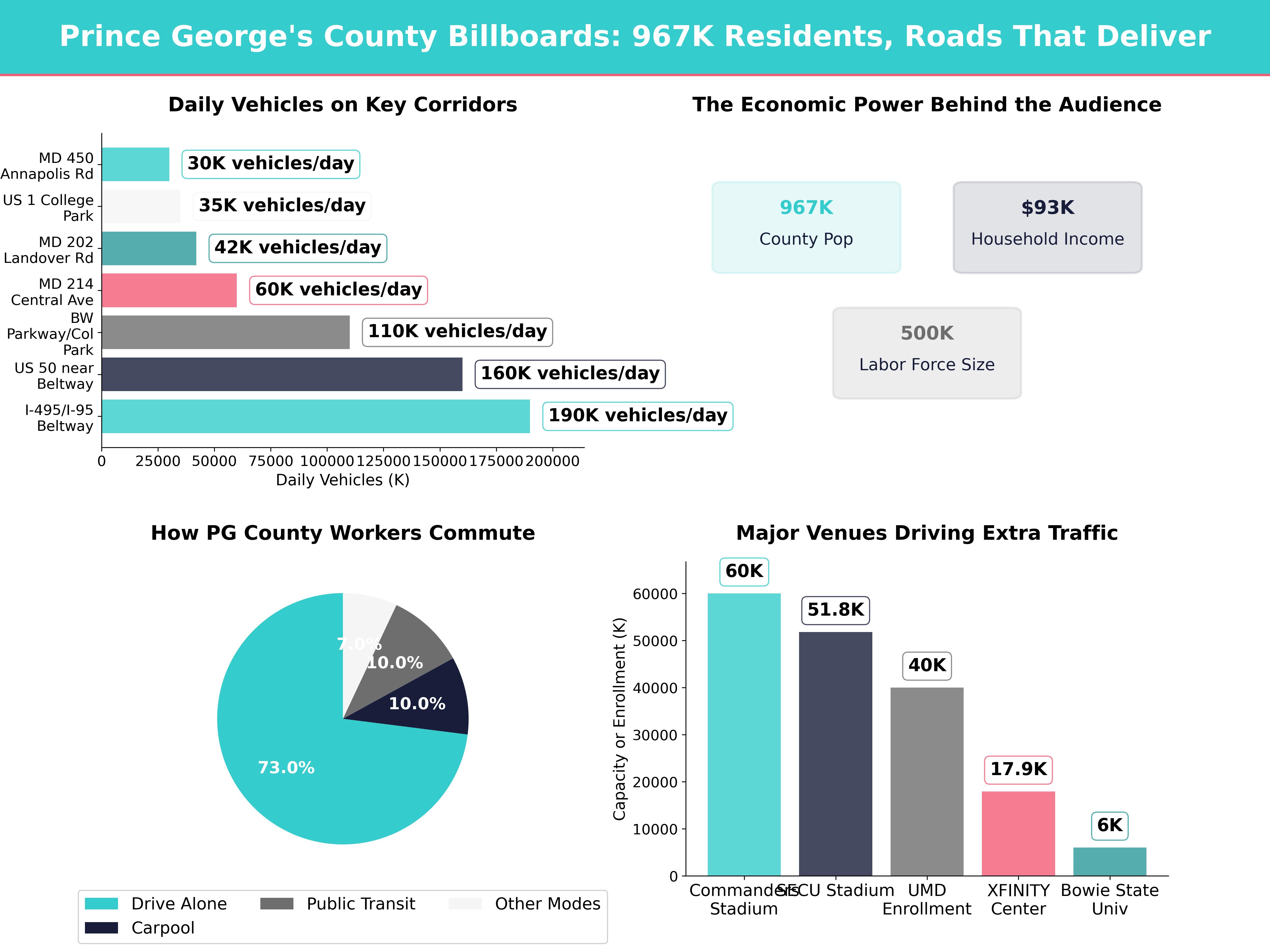 Infographic showing key insights and demographics for Maryland, Summerfield Md