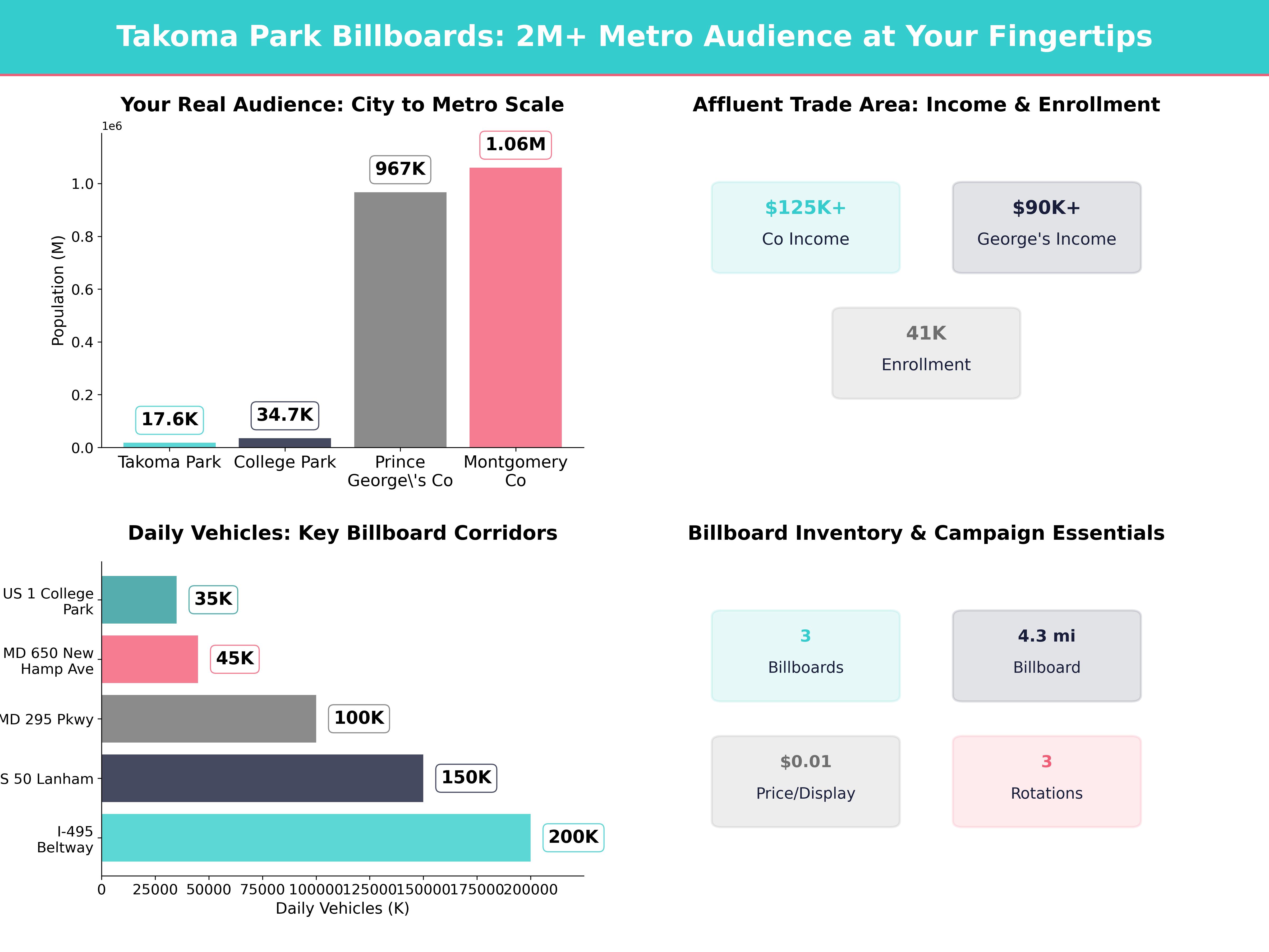 Infographic showing key insights and demographics for Maryland, Takoma Park Md