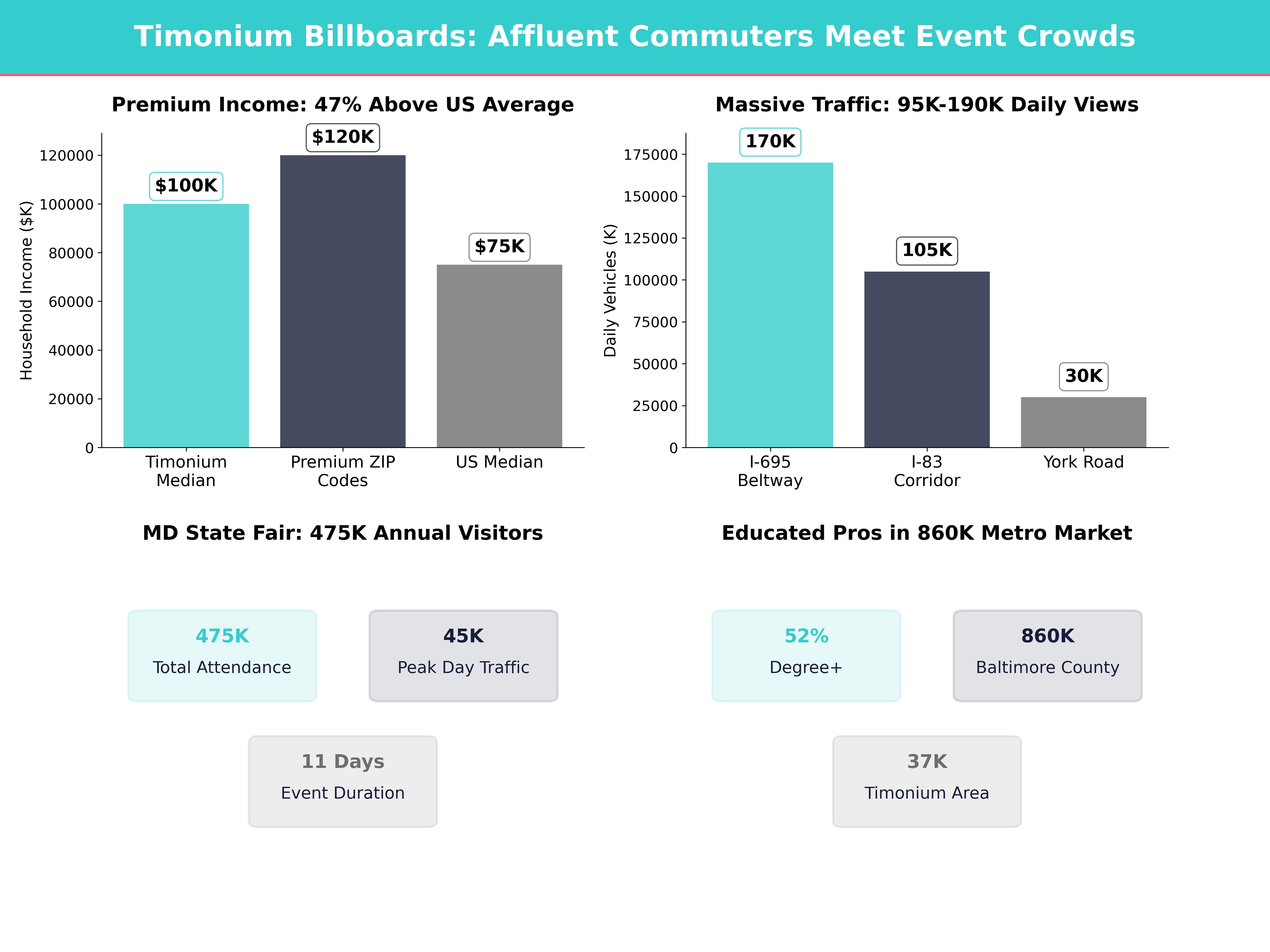 Infographic showing key insights and demographics for Maryland, Timonium