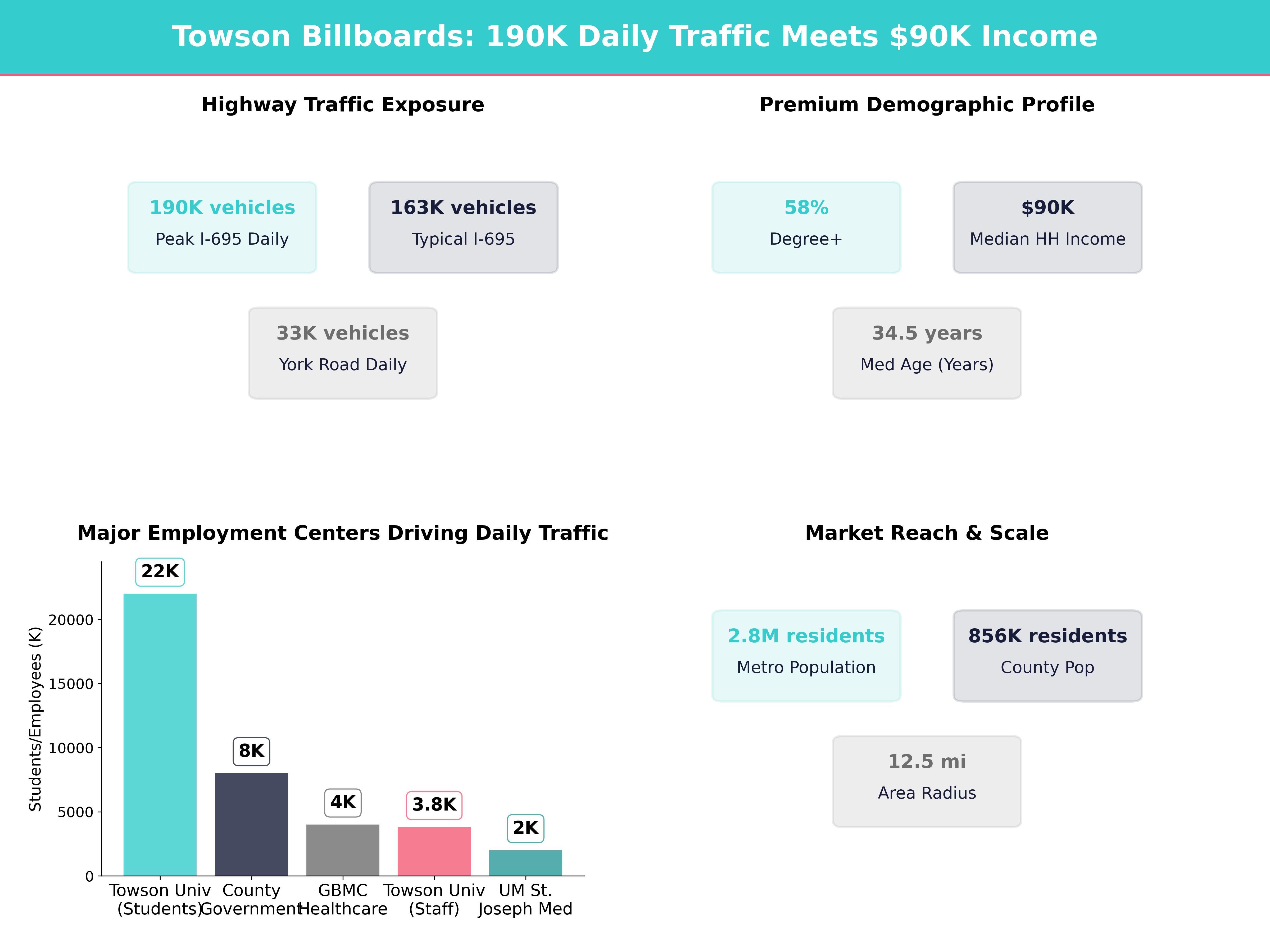 Infographic showing key insights and demographics for Maryland, Towson