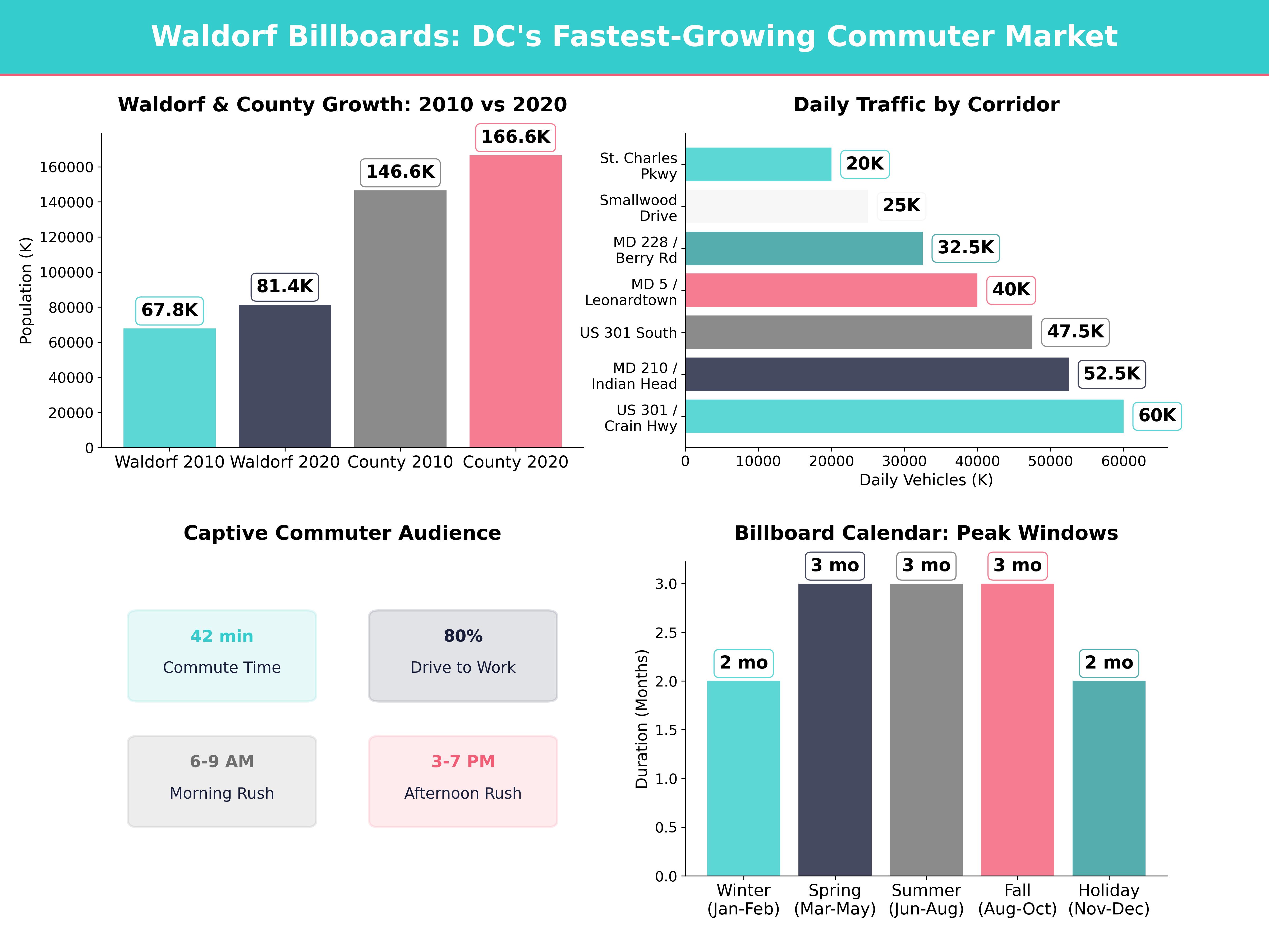 Infographic showing key insights and demographics for Maryland, Waldorf Md
