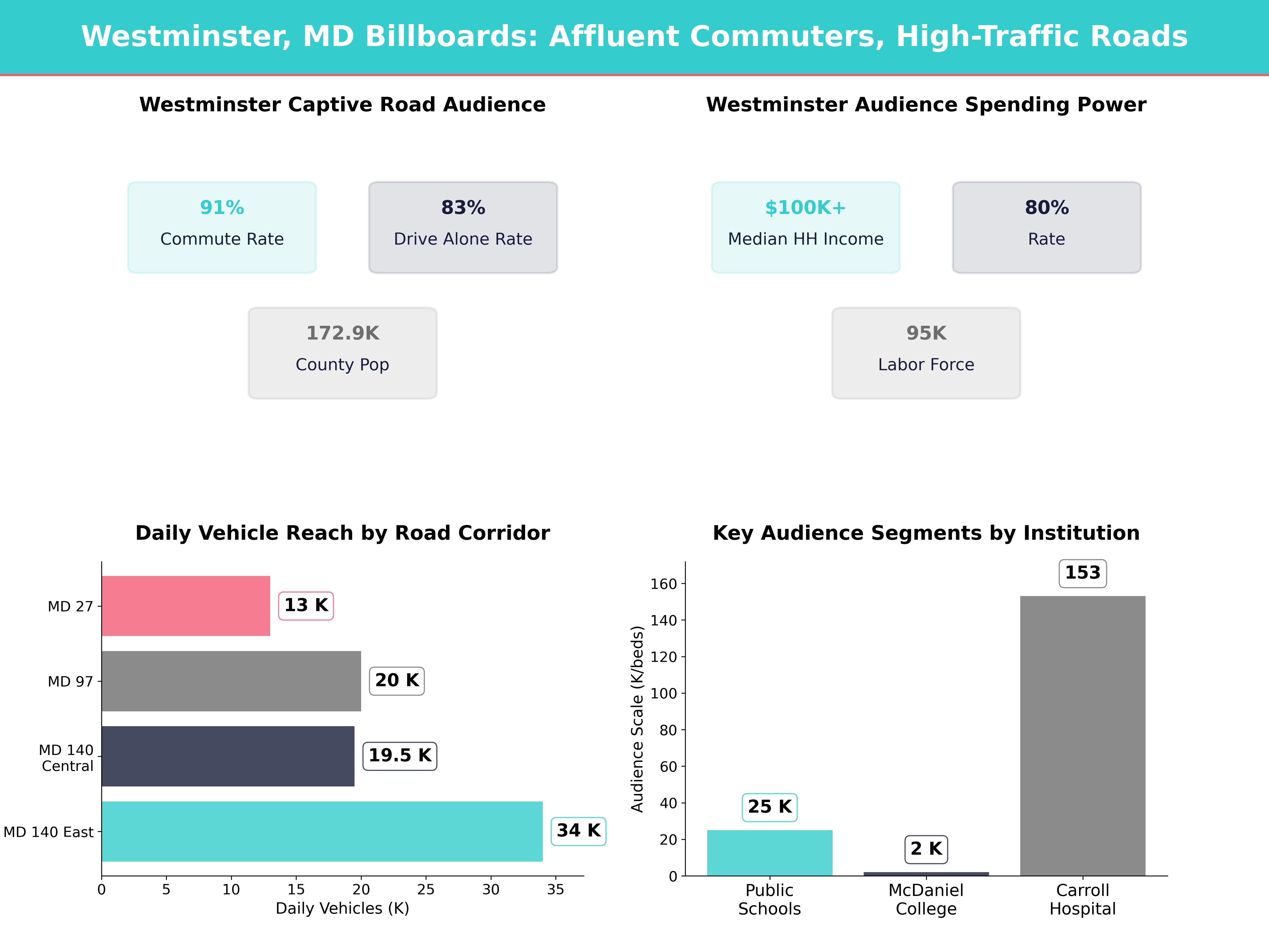 Infographic showing key insights and demographics for Maryland, Westminster Md