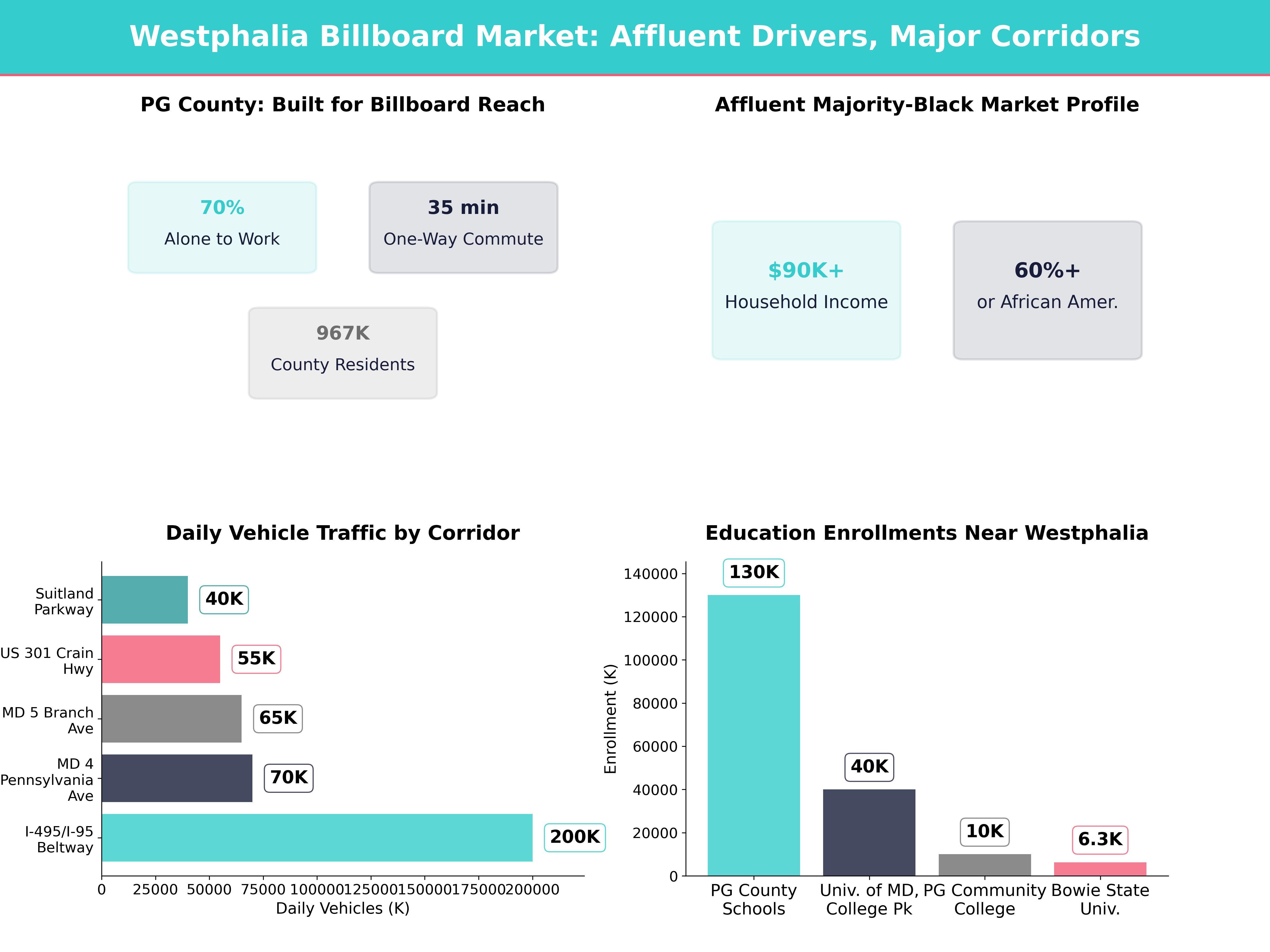 Infographic showing key insights and demographics for Maryland, Westphalia Md