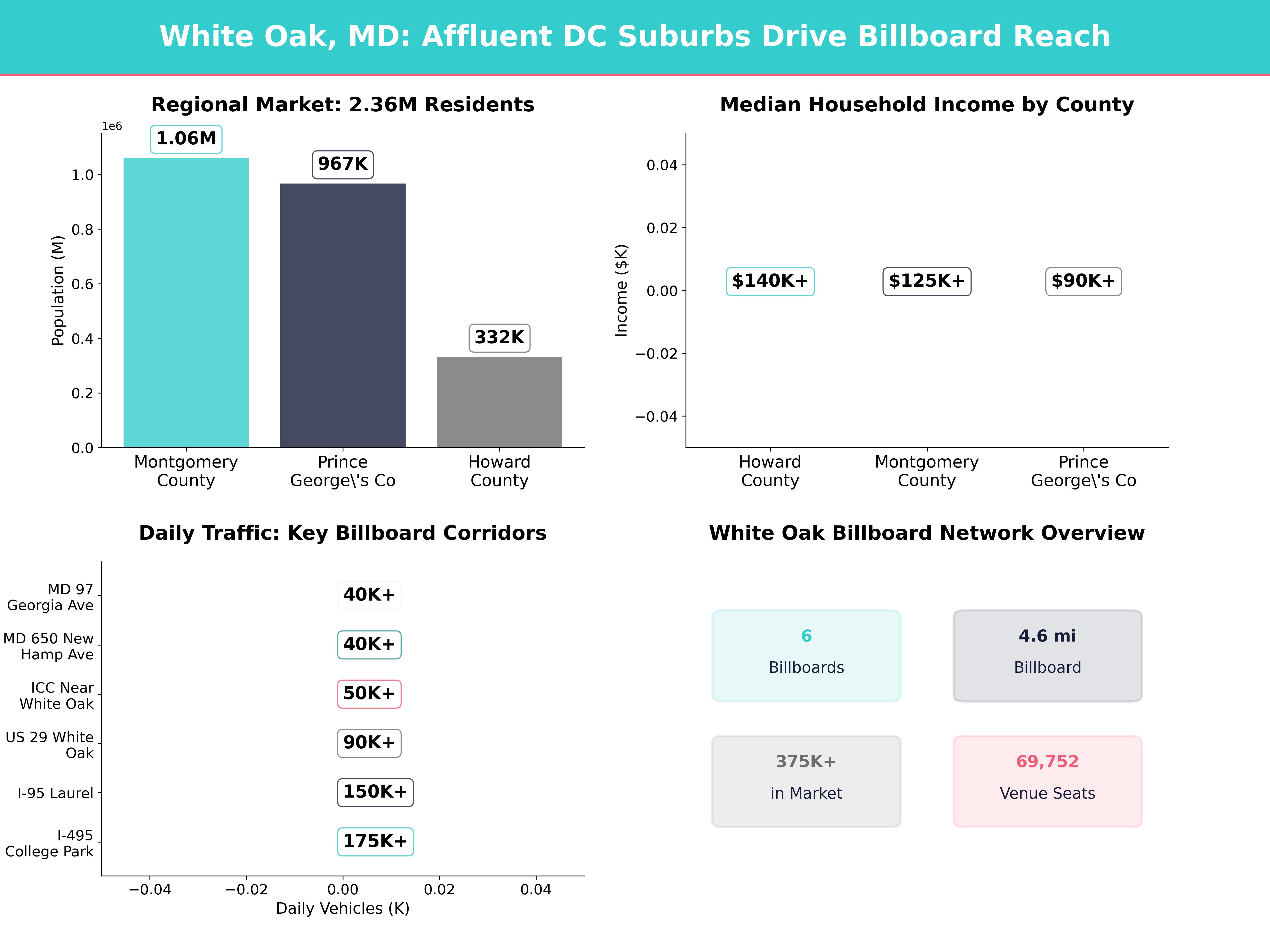 Infographic showing key insights and demographics for Maryland, White Oak Md