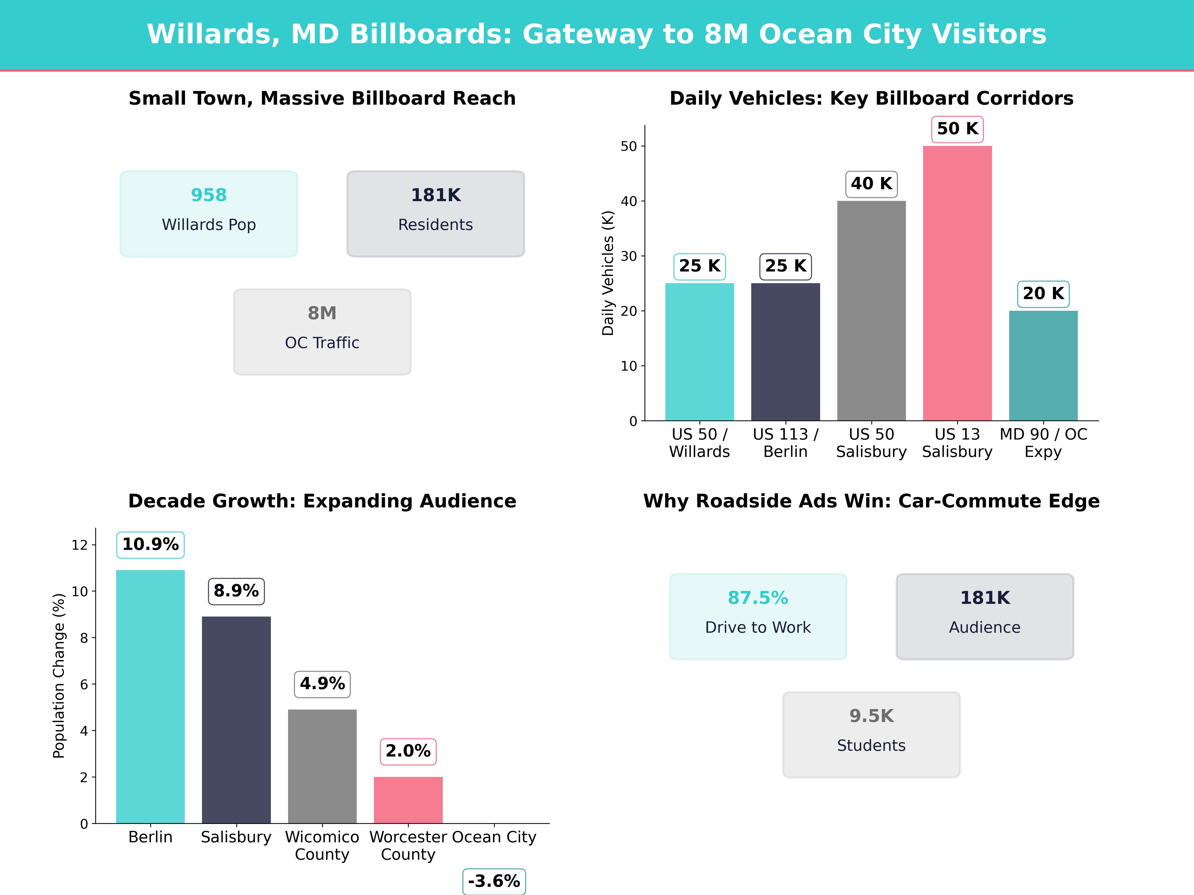 Infographic showing key insights and demographics for Maryland, Willards Md