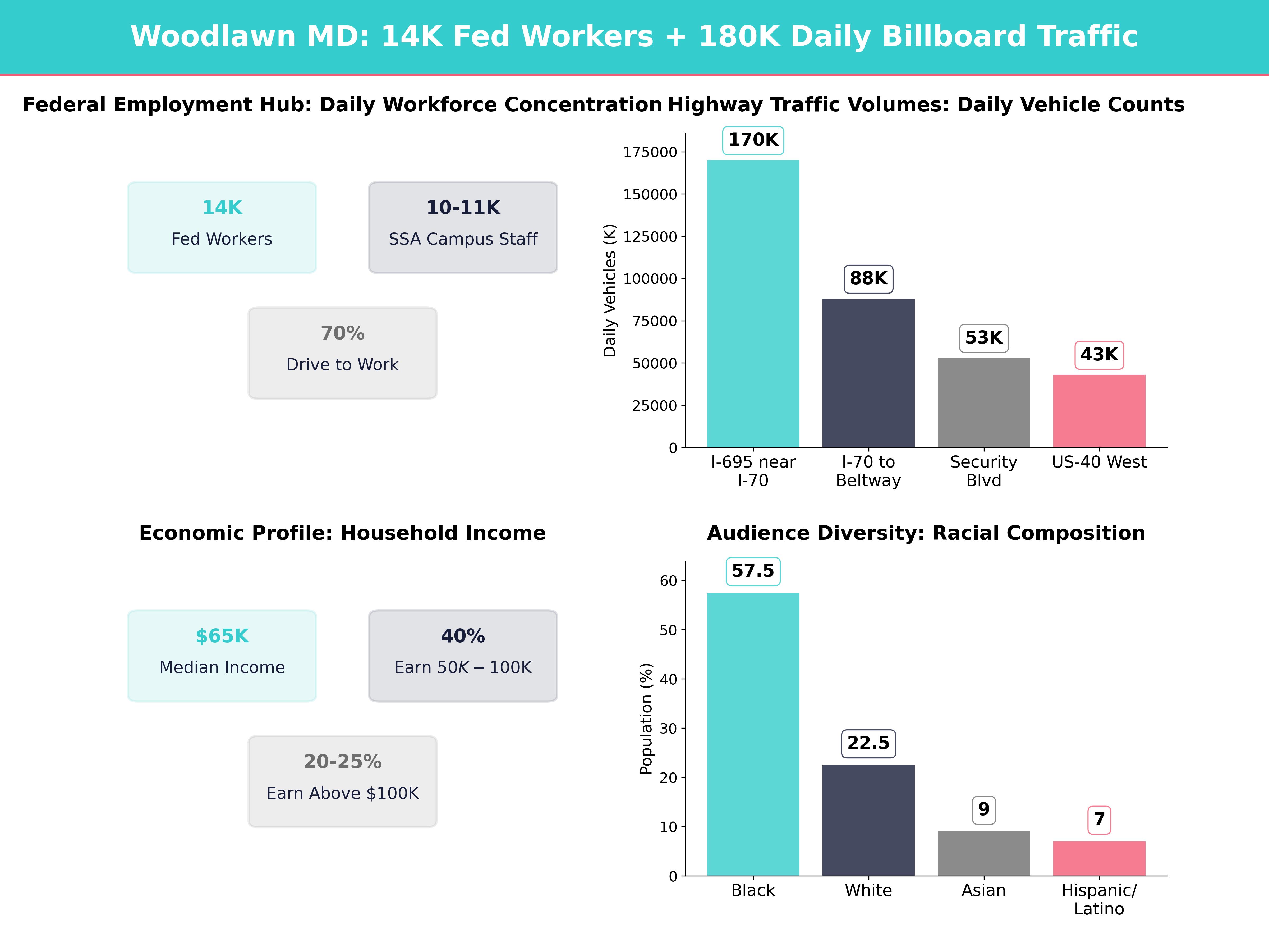 Infographic showing key insights and demographics for Maryland, Woodlawn