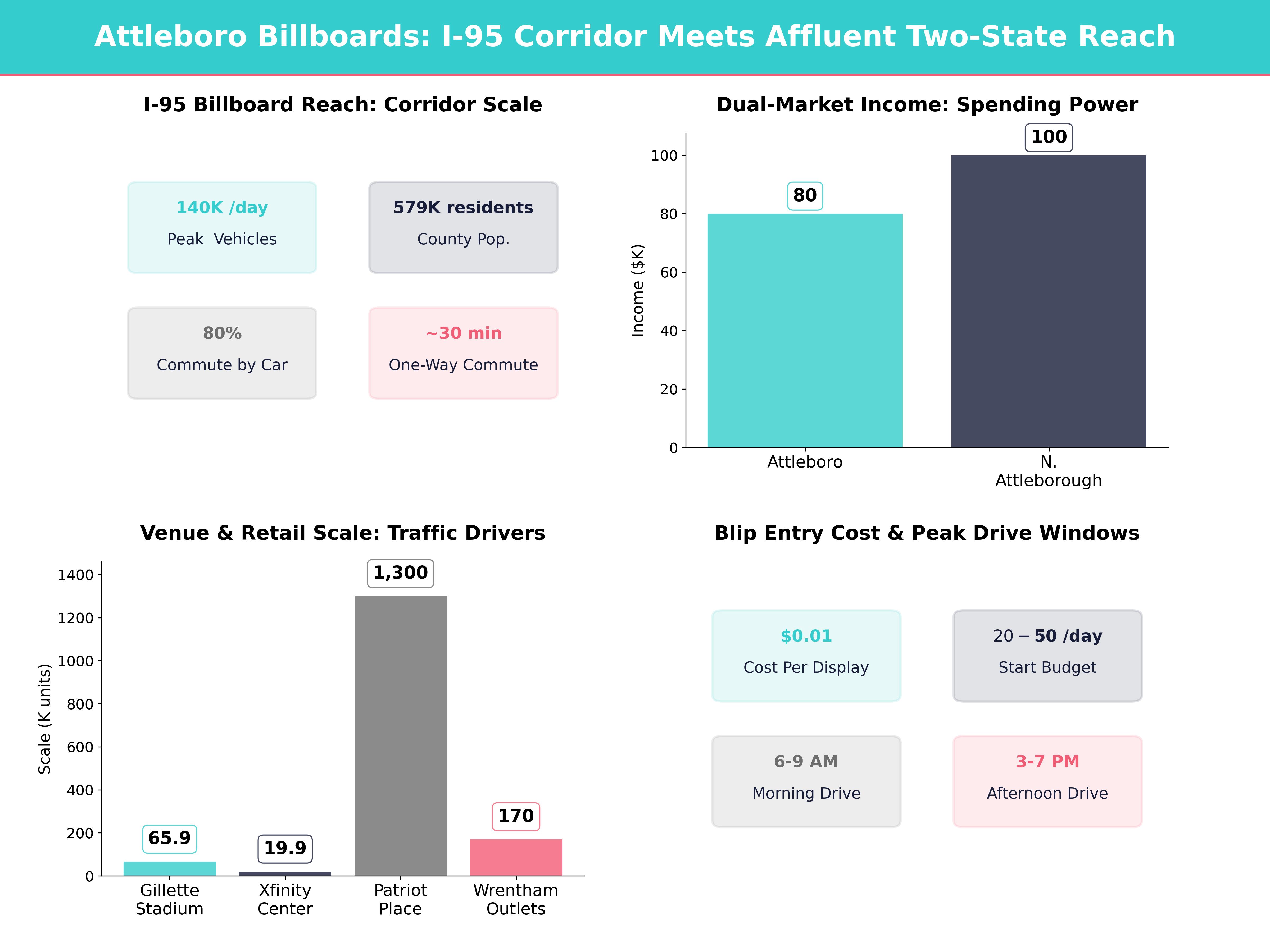 Infographic showing key insights and demographics for Massachusetts, Attleboro Ma