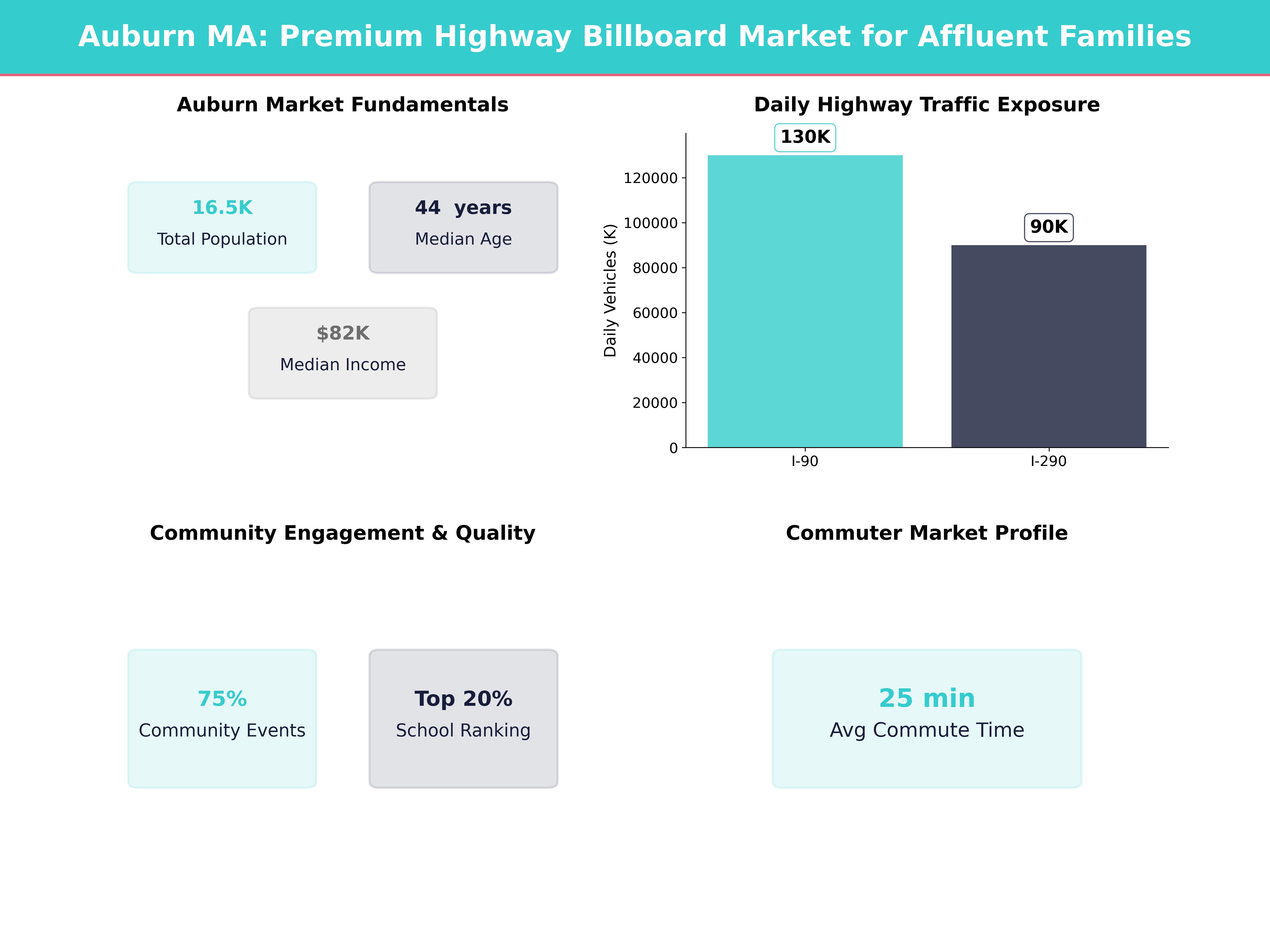 Infographic showing key insights and demographics for Massachusetts, Auburn
