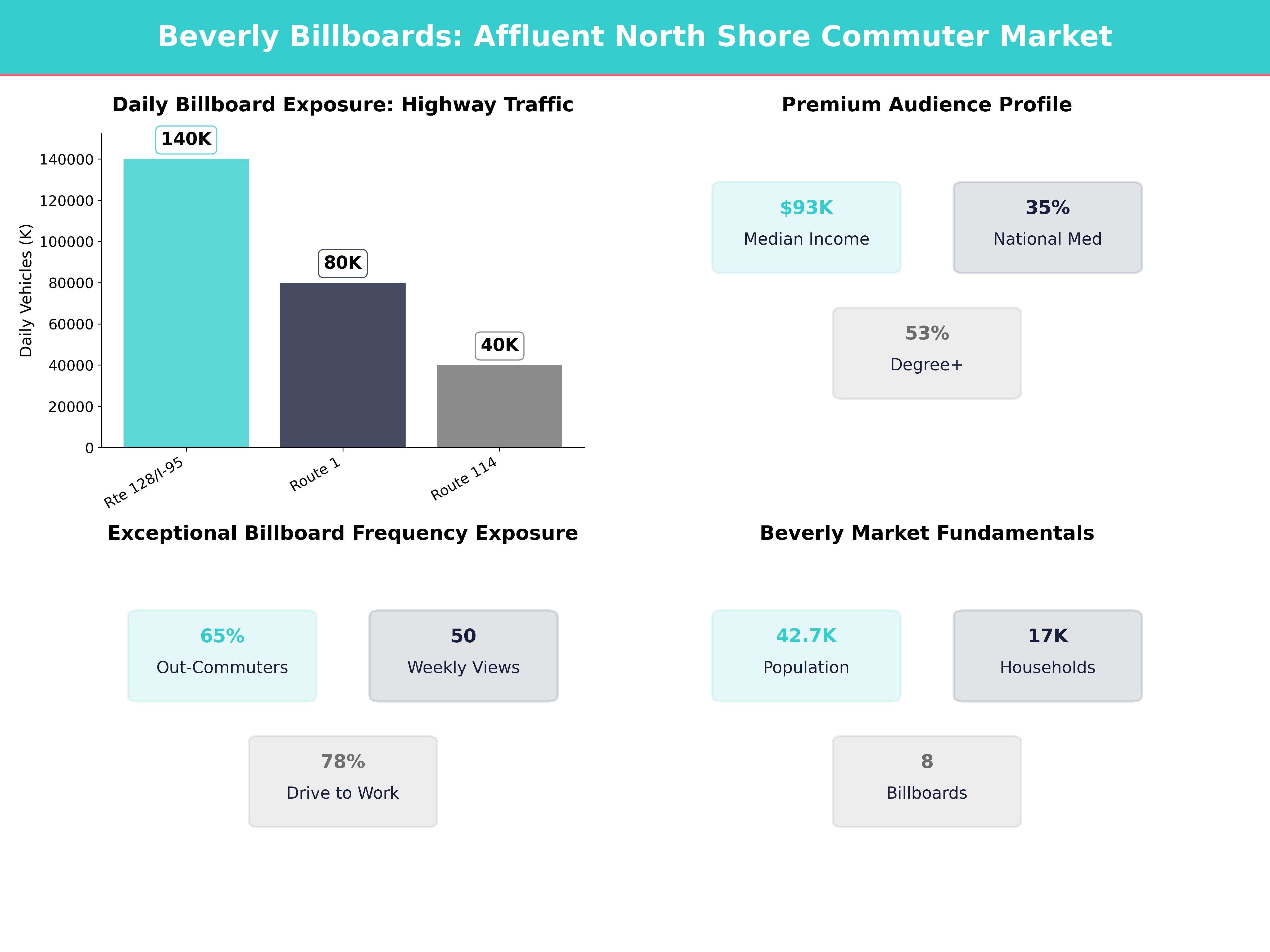 Infographic showing key insights and demographics for Massachusetts, Beverly