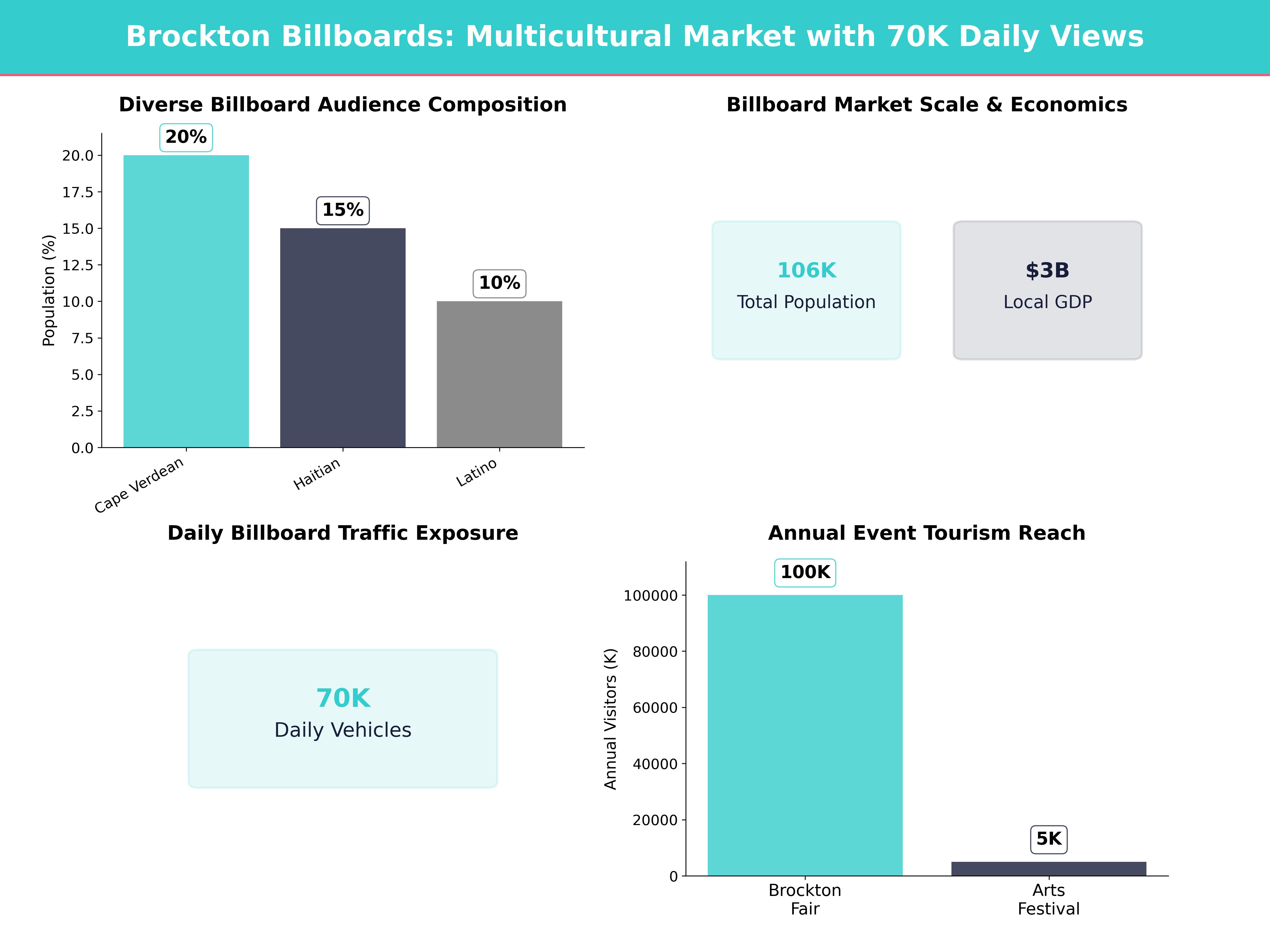 Infographic showing key insights and demographics for Massachusetts, Brockton