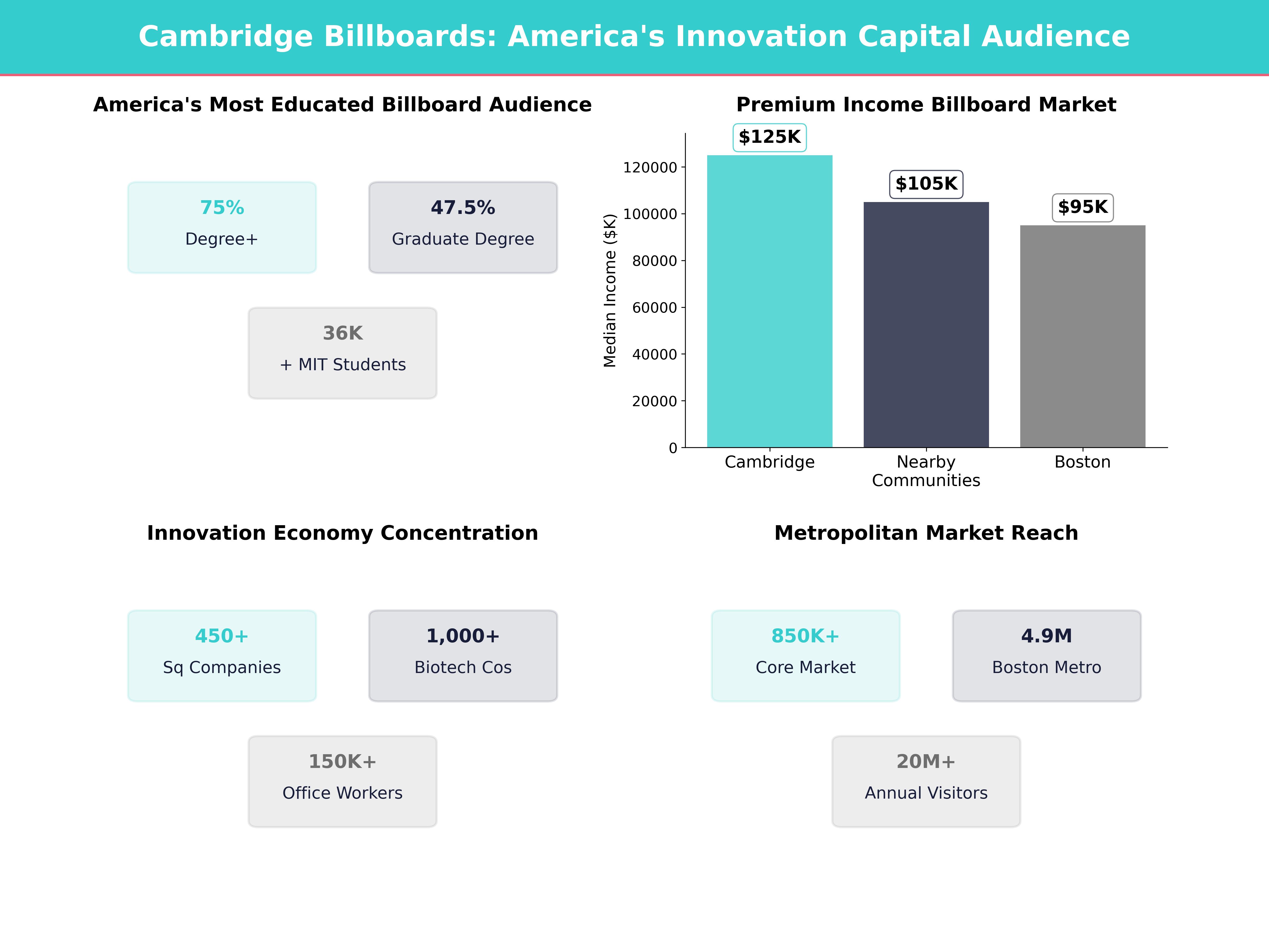 Infographic showing key insights and demographics for Massachusetts, Cambridge