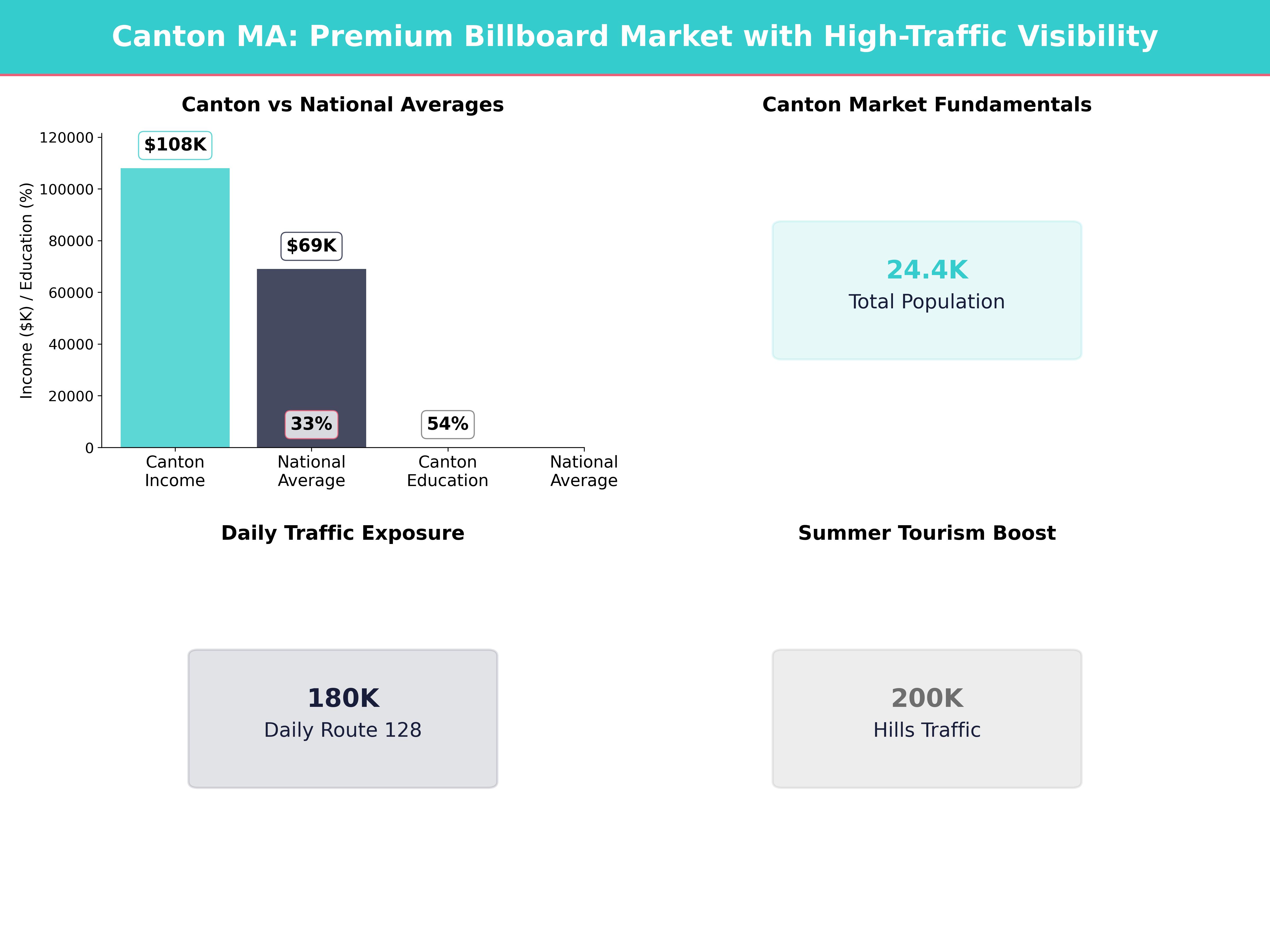 Infographic showing key insights and demographics for Massachusetts, Canton