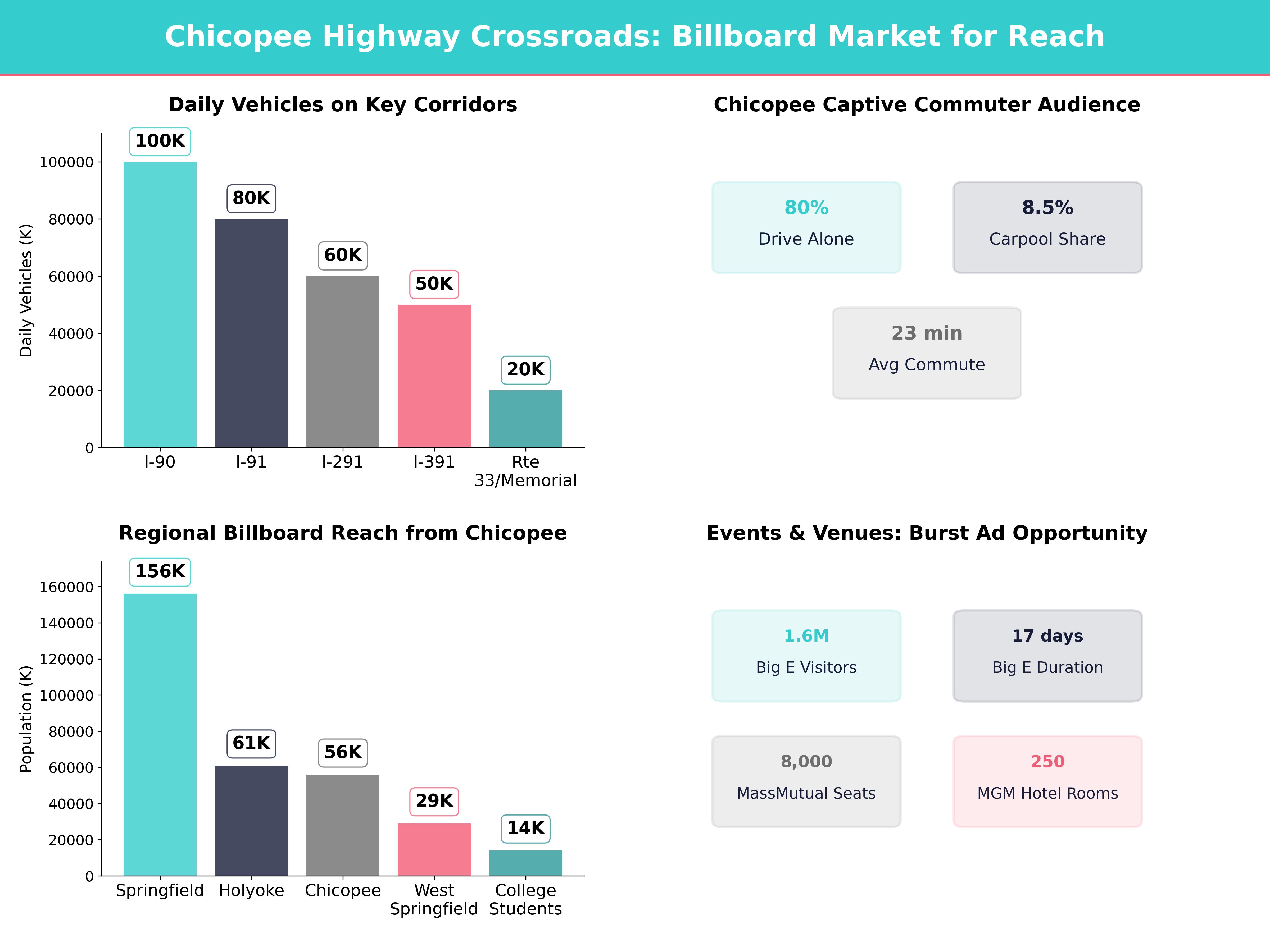 Infographic showing key insights and demographics for Massachusetts, Chicopee Ma