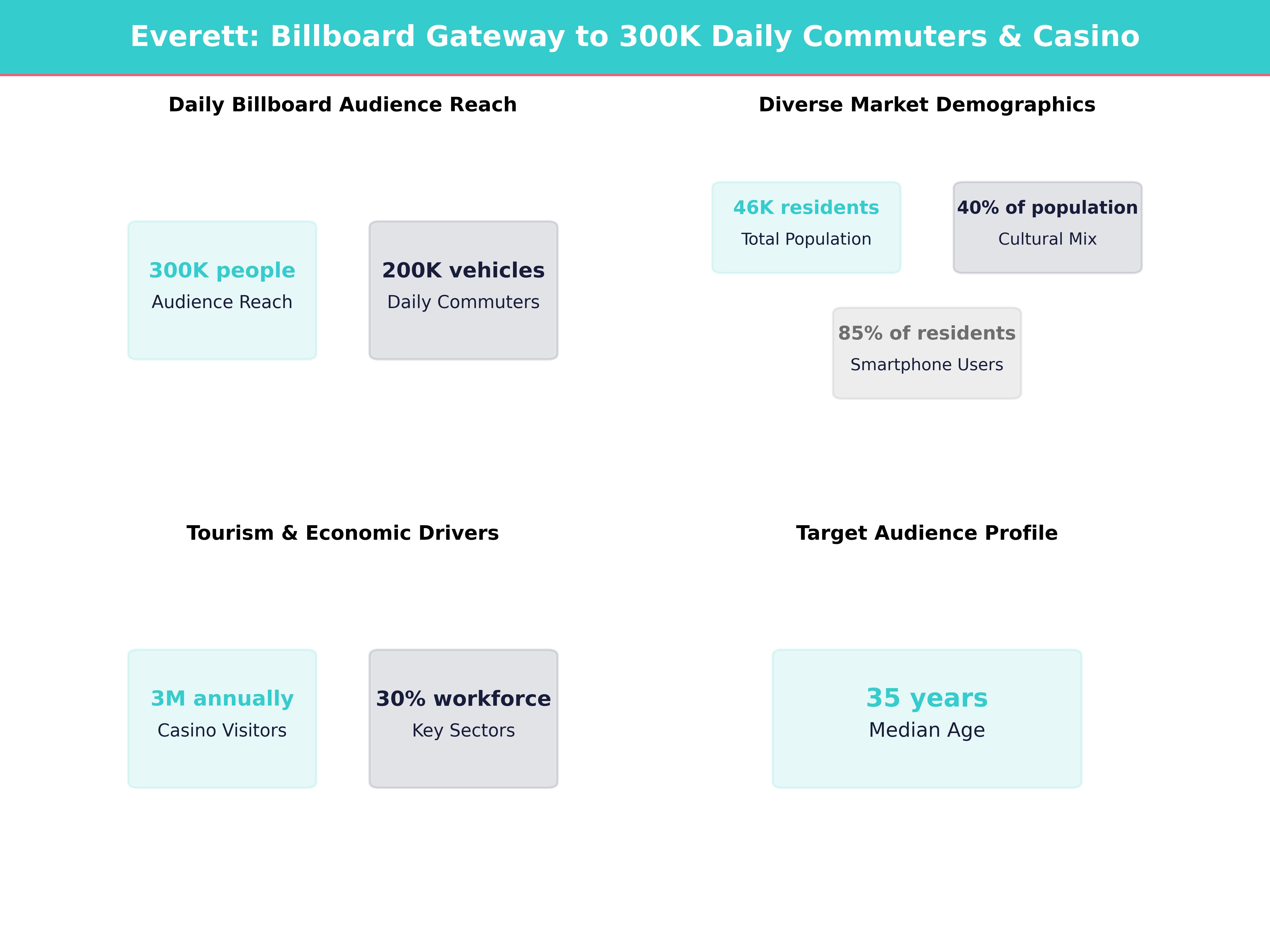 Infographic showing key insights and demographics for Massachusetts, Everett