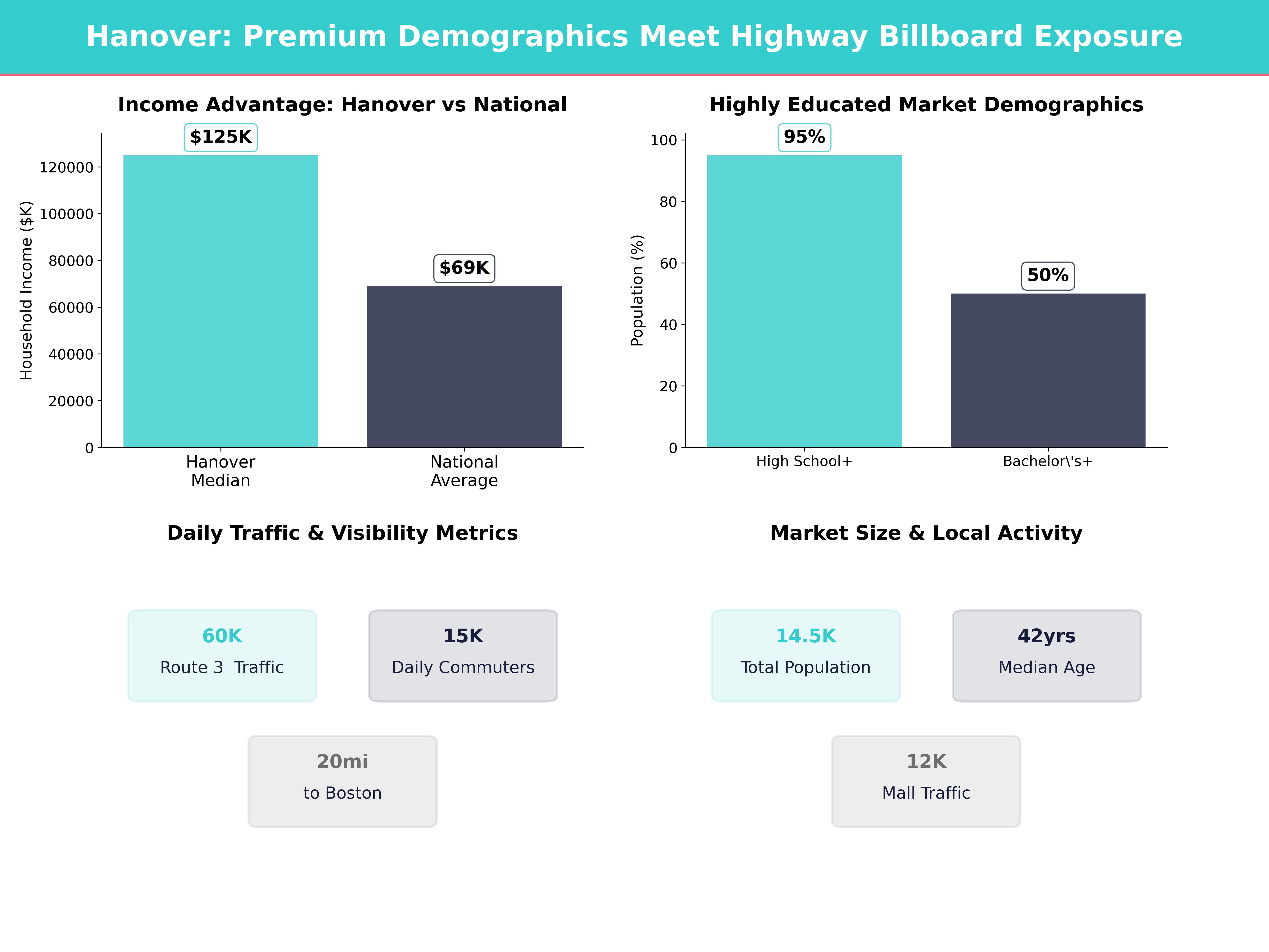 Infographic showing key insights and demographics for Massachusetts, Hanover