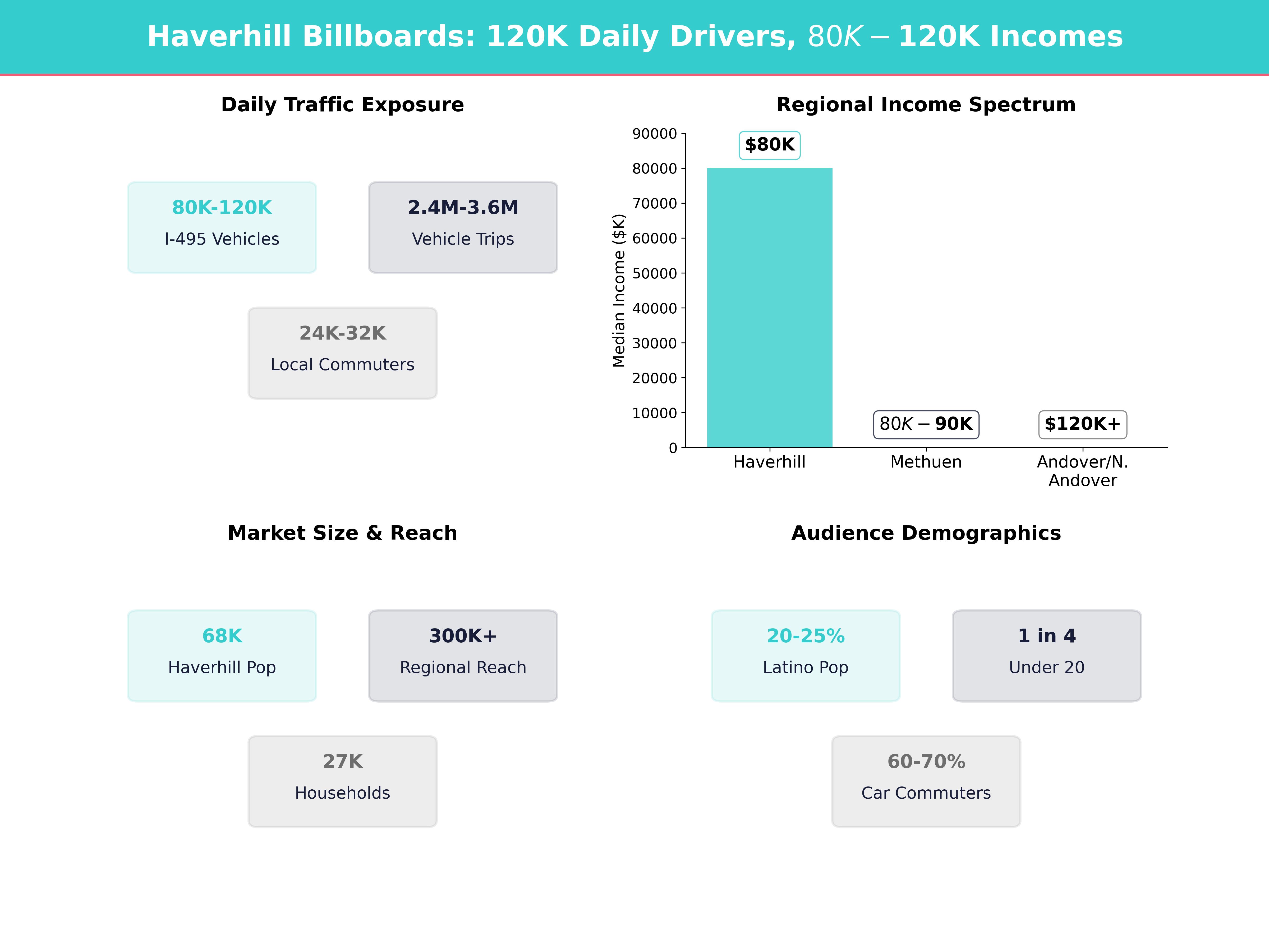 Infographic showing key insights and demographics for Massachusetts, Haverhill