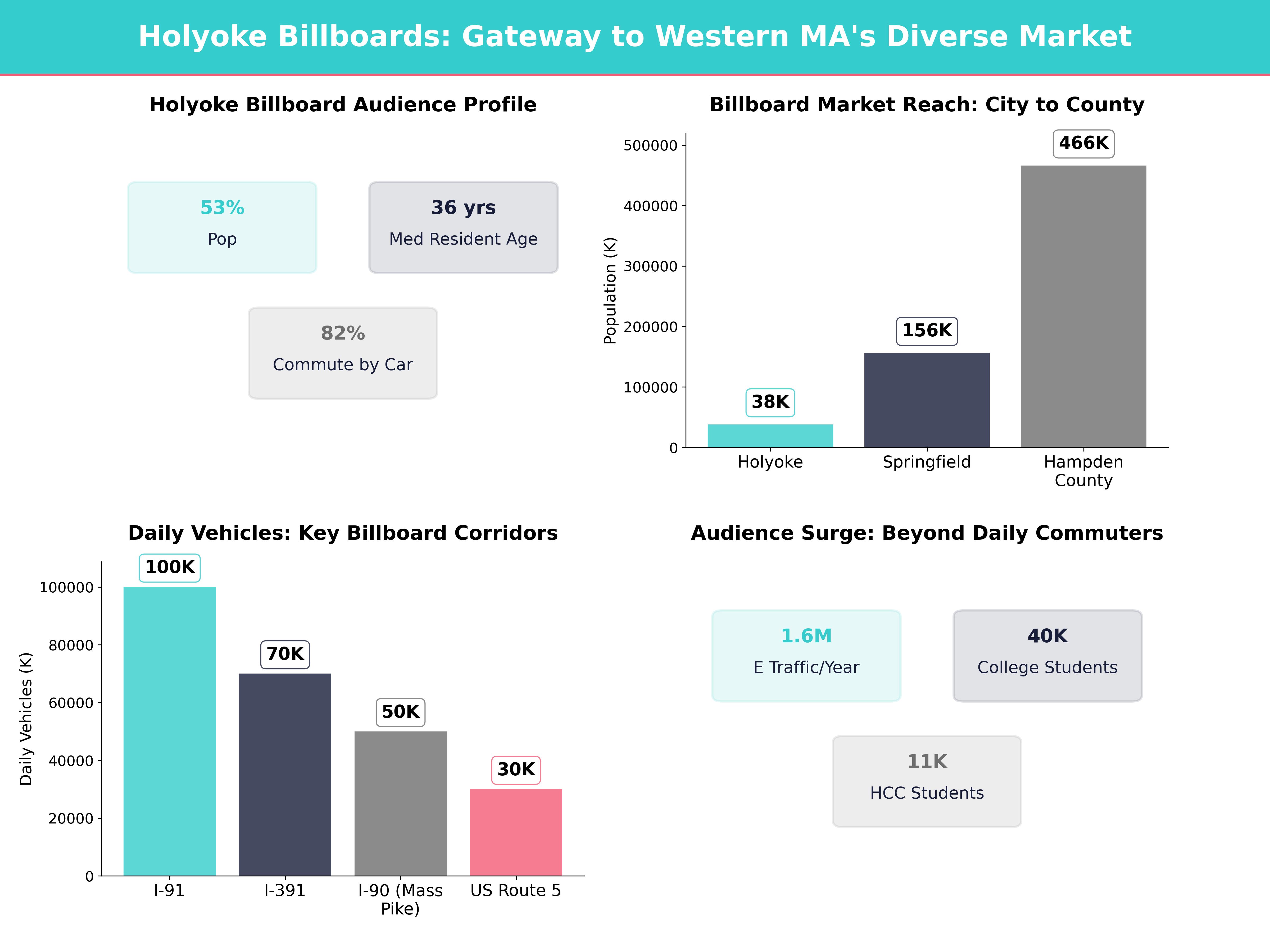 Infographic showing key insights and demographics for Massachusetts, Holyoke Ma
