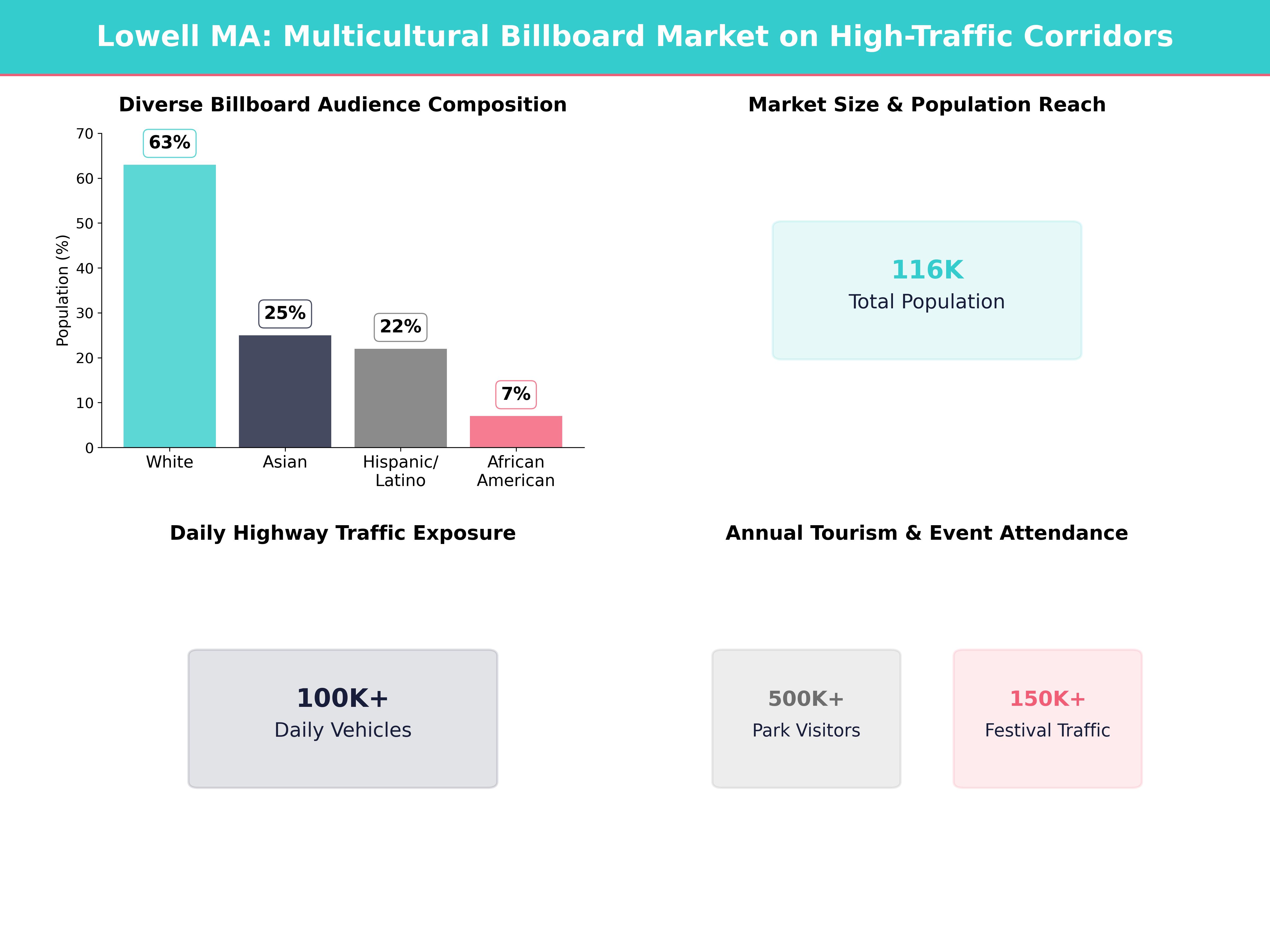 Infographic showing key insights and demographics for Massachusetts, Lowell
